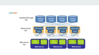Guide on scaling web app | PDF