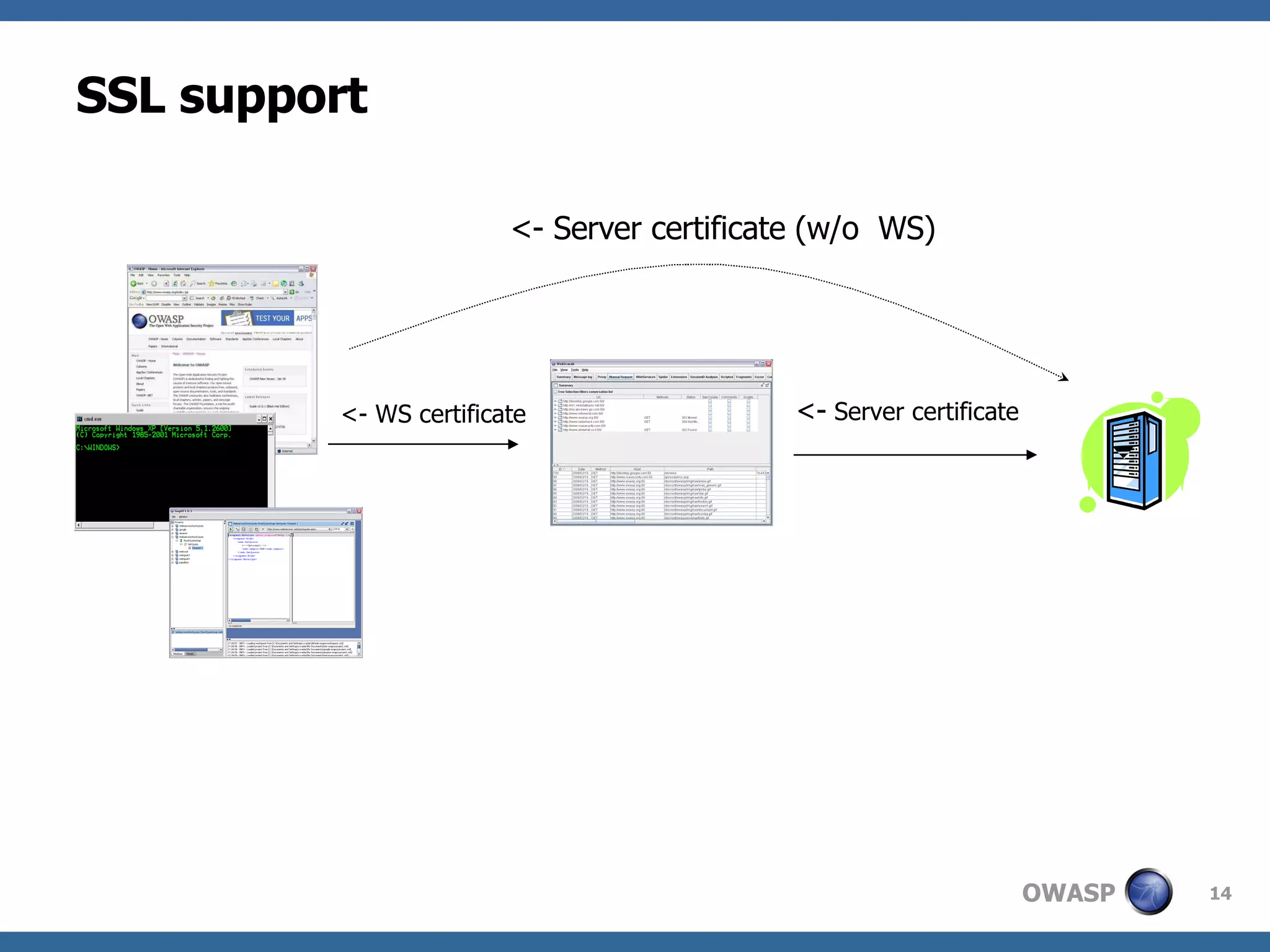 SSL support <-   Server certificate <-  WS certificate <- Server certificate (w/o  WS) 