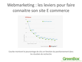 Webmarketing : les leviers pour faire
connaitre son site E commerce
Courbe montrant le pourcentage de clics en fonction du positionnement dans
les résultats de recherche
 