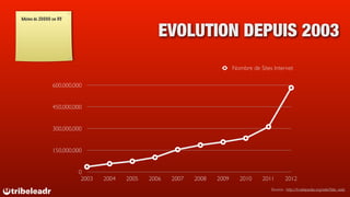 Moins de 20000 en 95


                                                 EVOLUTION DEPUIS 2003
                                                                          Nombre de Sites Internet

               600,000,000


               450,000,000


               300,000,000


               150,000,000


                        0
                         2003   2004   2005   2006   2007   2008   2009     2010     2011        2012
                                                                                         Source : http://fr.wikipedia.org/wiki/Site_web
 
