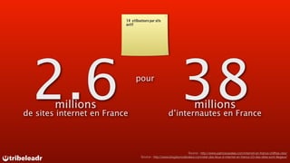 14 utilisateurs par site
                          actif




  2.6   millions
de sites internet en France
                                pour

                                                               38        millions
                                                       d’internautes en France



                                                                   Source : http://www.patricecazalas.com/internet-en-france-chiffres-cles/
                                    Source : http://www.blogdumoderateur.com/etat-des-lieux-d-internet-en-france-23-des-sites-sont-illegaux/
 