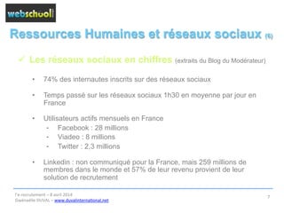 Ressources Humaines et réseaux sociaux (6)
ü  Les réseaux sociaux en chiffres (extraits du Blog du Modérateur)
•  74% des internautes inscrits sur des réseaux sociaux
•  Temps passé sur les réseaux sociaux 1h30 en moyenne par jour en
France
•  Utilisateurs actifs mensuels en France
⁃  Facebook : 28 millions
⁃  Viadeo : 8 millions
⁃  Twitter : 2,3 millions
•  Linkedin : non communiqué pour la France, mais 259 millions de
membres dans le monde et 57% de leur revenu provient de leur
solution de recrutement
l’e-­‐recrutement	
  –	
  8	
  avril	
  2014	
  
Gwénaëlle	
  DUVAL	
  –	
  www.duvalinterna@onal.net	
  	
  
7	
  
 
