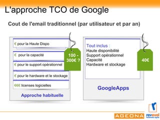 L'approche TCO de Google
Cout de l'email traditionnel (par utilisateur et par an)


  € pour la Haute Dispo
                                            Tout inclus :
                                            Haute disponibilité
  € pour la capacité                100 -   Support opérationnel
                                   300€ ?   Capacité               40€
  € pour le support opérationnel            Hardware et stockage

  € pour le hardware et le stockage

  €€€ licenses logicielles
                                                  GoogleApps
      Approche habituelle
 
