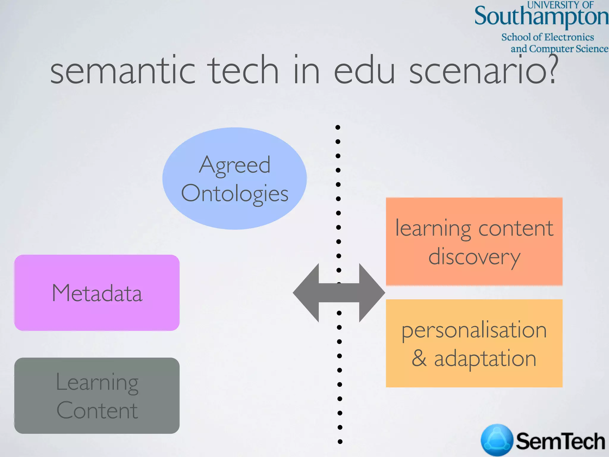 SemTech Survey - Web Science 2009 Conference