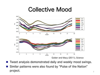 Collective Mood
n  Tweet analysis demonstrated daily and weekly mood swings.
n  Similar patterns were also found by Pulse of the Nation
project.
Golder and Macy (2011), Science
2	
 