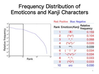 Frequency Distribution of
Emoticons and Kanji Characters
10
0
10
1
10
2
10
310
-9
10
-8
10
-7
10
-6
10
-5
10
-4
10
-3
10
-2
10
-1
10
0
Red: Positive Blue: Negative
Rank
Rank Emoticon/Kanji
Relative
frequency
1 （笑）	
 0.159
2 (^o^) 0.104
3 ^_^ 0.068
4 (^o^)／	
 0.039
5 ^^; 0.039
6 ( ́ ▽ ` )ﾉ	
 0.034
7 ＼(^o^)／	
 0.034
8 ^_^; 0.033
9 (^O^) 0.033
10 orz 0.030
Relativefrequency
6	
 