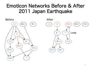 Emoticon Networks Before & After
2011 Japan Earthquake
^_^;
T_T
やばい
＾o＾
´Д｀
面白い
すごい
楽しい
￣^￣
ひどい
怖い ^_^; ＾o＾
´Д｀
楽しい
ひどい 怖い
すごい
￣^￣
T_T
面白い やばい
Before After
Loop
8	
 
