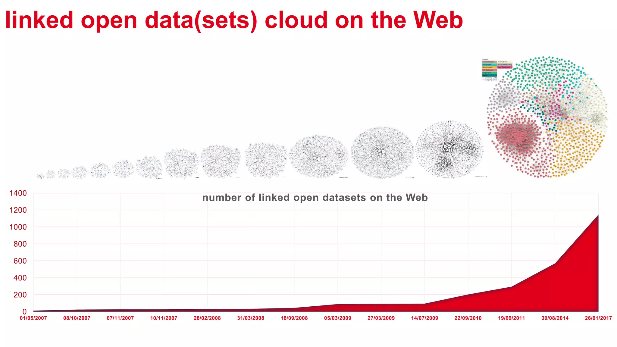 linked open data(sets) cloud on the Web
0
200
400
600
800
1000
1200
1400
01/05/2007 08/10/2007 07/11/2007 10/11/2007 28/02/2008 31/03/2008 18/09/2008 05/03/2009 27/03/2009 14/07/2009 22/09/2010 19/09/2011 30/08/2014 26/01/2017
number of linked open datasets on the Web
 