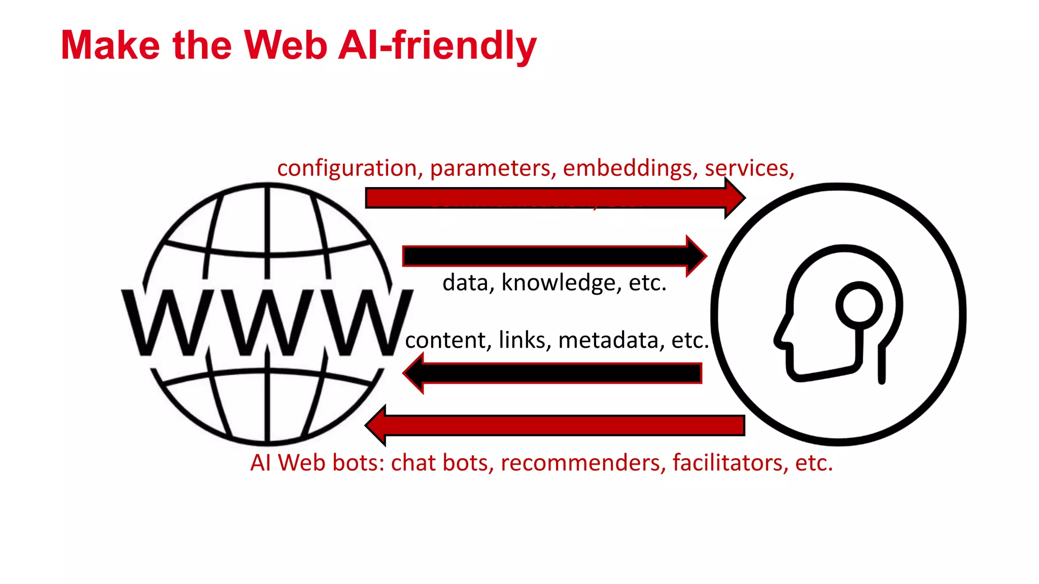 Make the Web AI-friendly
content, links, metadata, etc.
data, knowledge, etc.
AI Web bots: chat bots, recommenders, facilitators, etc.
configuration, parameters, embeddings, services,
communication, etc.
 