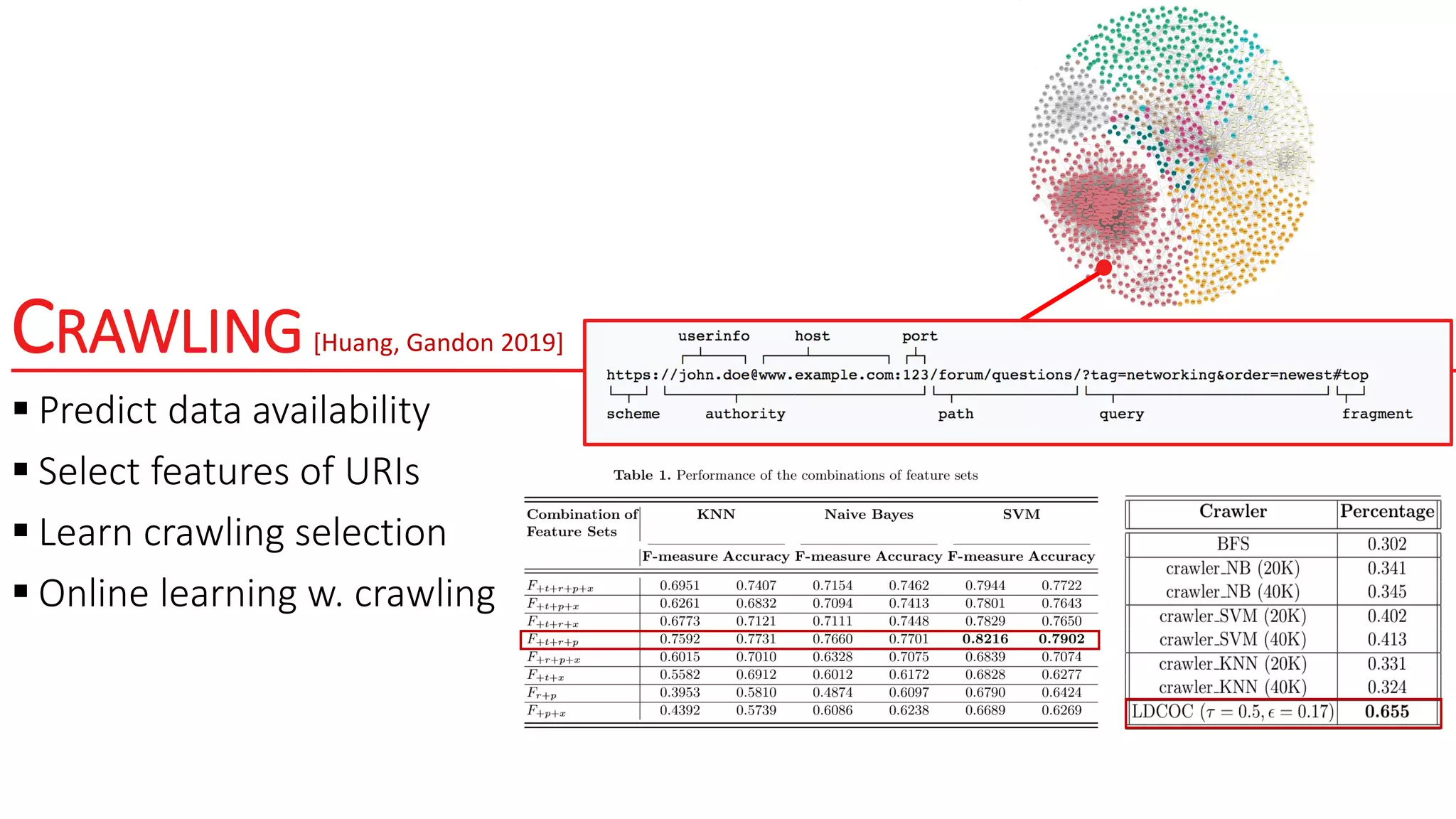 CRAWLING
 Predict data availability
 Select features of URIs
 Learn crawling selection
 Online learning w. crawling
[Huang, Gandon 2019]
 