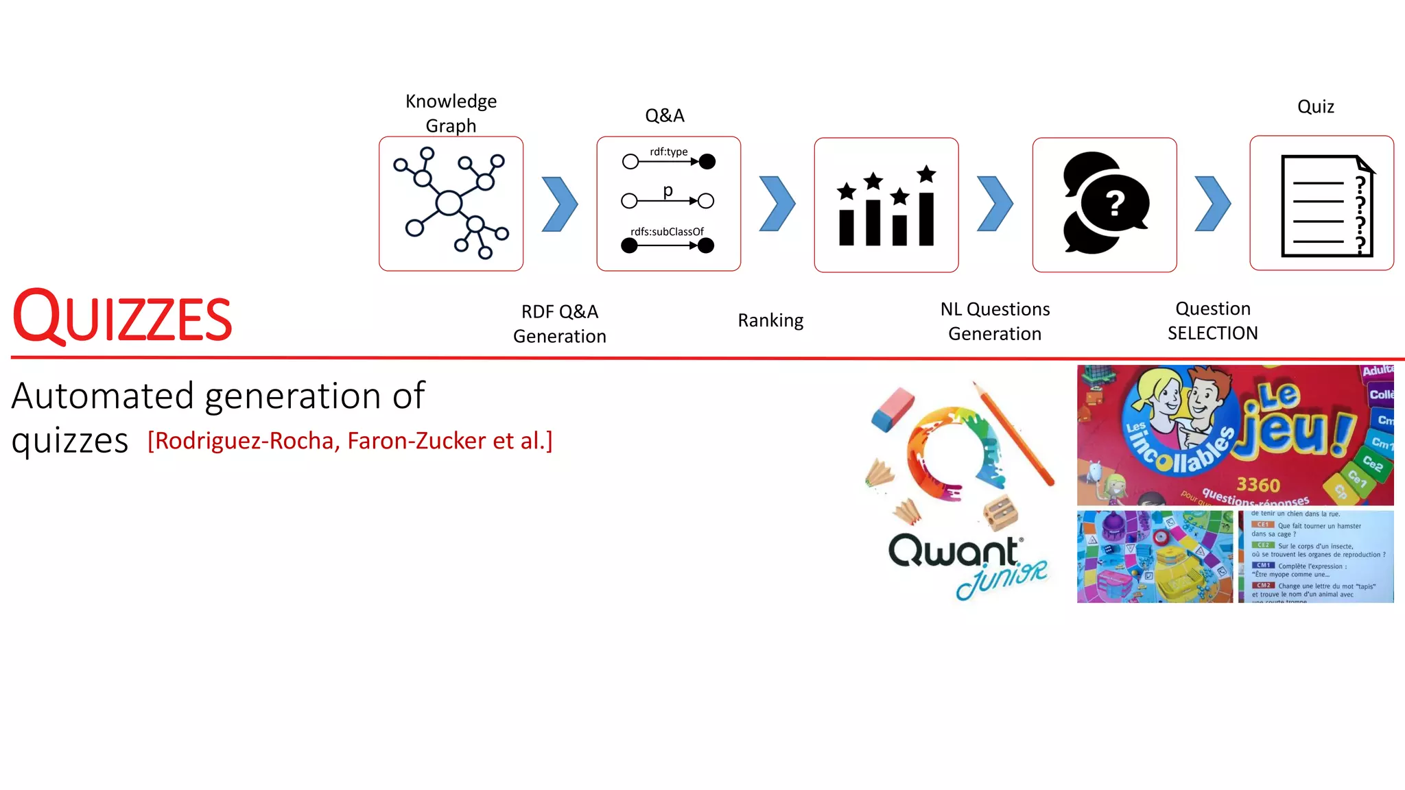 QUIZZES
Automated generation of
quizzes [Rodriguez-Rocha, Faron-Zucker et al.]
rdf:type
p
rdfs:subClassOf
?
?
?
?
RDF Q&A
Generation
NL Questions
Generation
Ranking
Question
SELECTION
Knowledge
Graph
QuizQ&A
 