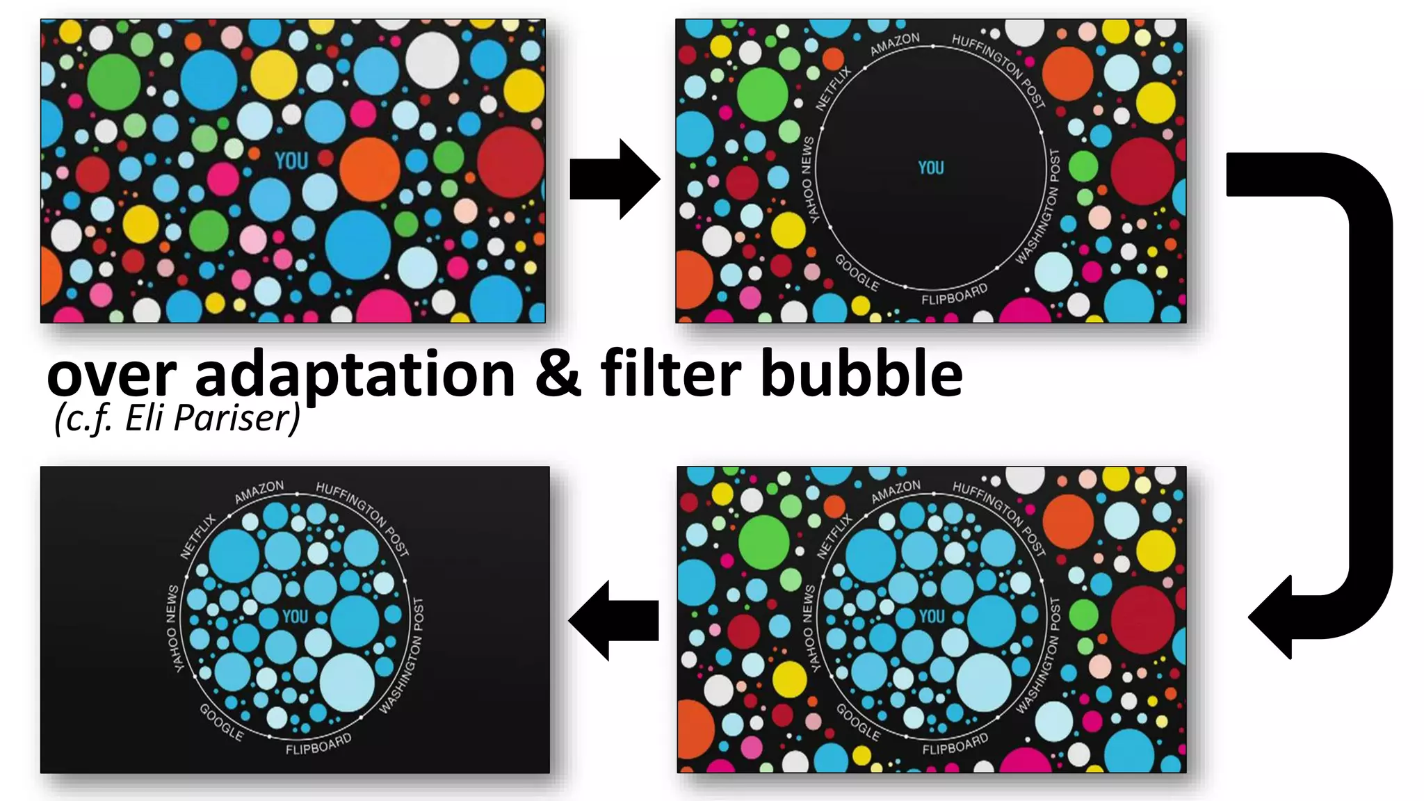 over adaptation & filter bubble(c.f. Eli Pariser)
 