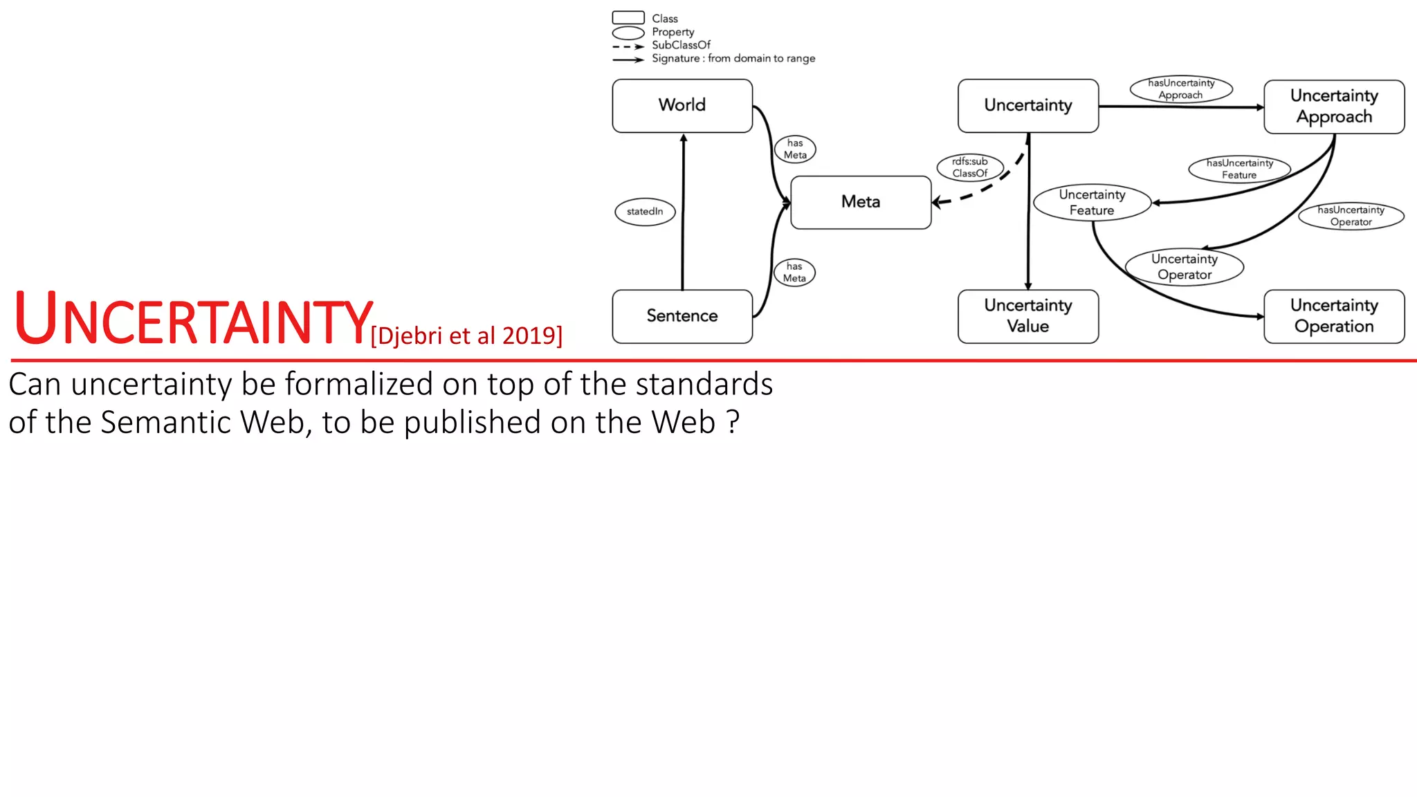 UNCERTAINTY
Can uncertainty be formalized on top of the standards
of the Semantic Web, to be published on the Web ?
[Djebri et al 2019]
 