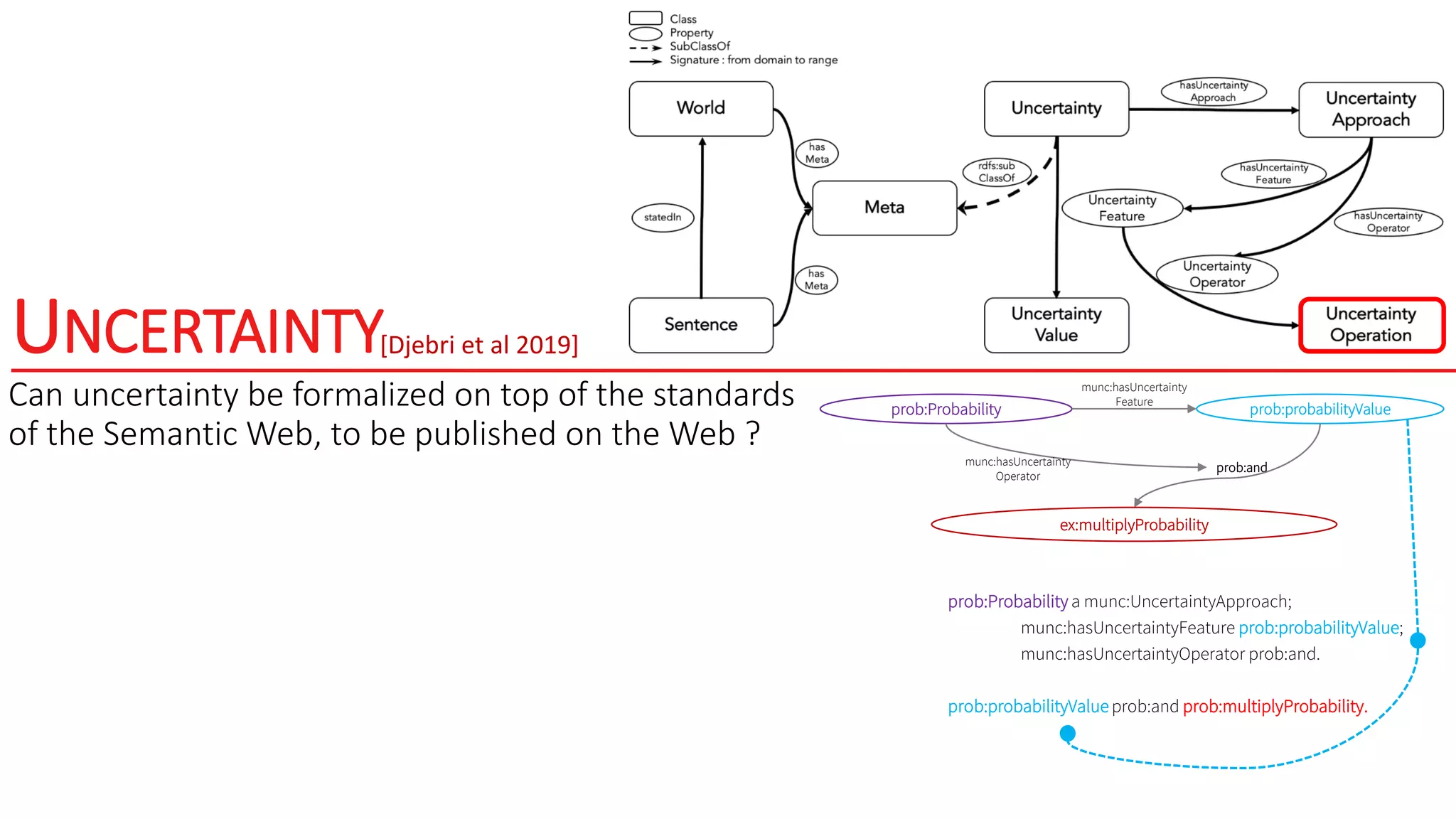 UNCERTAINTY
Can uncertainty be formalized on top of the standards
of the Semantic Web, to be published on the Web ?
[Djebri et al 2019]
prob:Probability a munc:UncertaintyApproach;
munc:hasUncertaintyFeature prob:probabilityValue;
munc:hasUncertaintyOperator prob:and.
prob:probabilityValue prob:and prob:multiplyProbability.
prob:Probability prob:probabilityValue
prob:and
ex:multiplyProbability
munc:hasUncertainty
Feature
munc:hasUncertainty
Operator
 