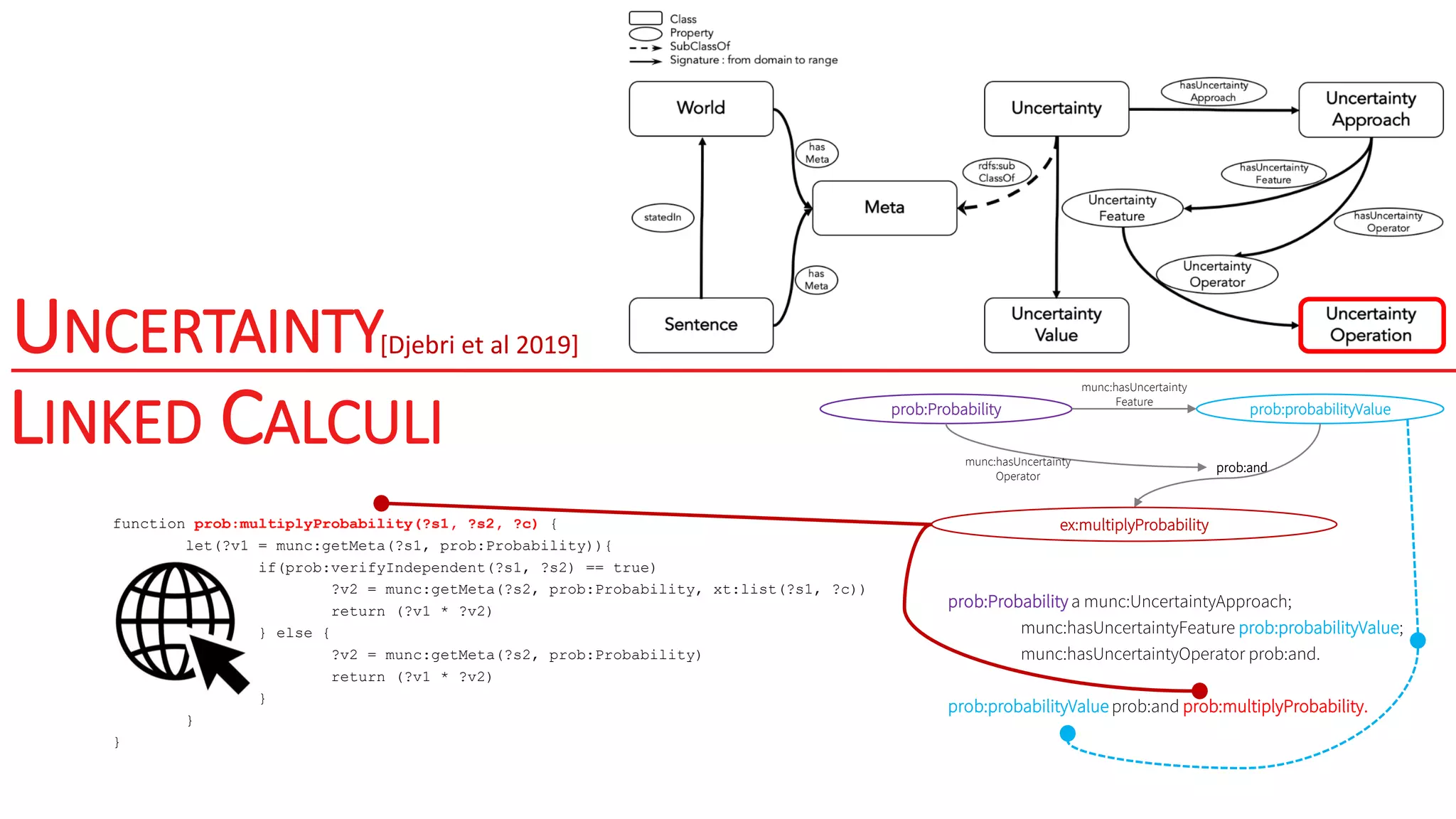 UNCERTAINTY
LINKED CALCULI
[Djebri et al 2019]
function prob:multiplyProbability(?s1, ?s2, ?c) {
let(?v1 = munc:getMeta(?s1, prob:Probability)){
if(prob:verifyIndependent(?s1, ?s2) == true)
?v2 = munc:getMeta(?s2, prob:Probability, xt:list(?s1, ?c))
return (?v1 * ?v2)
} else {
?v2 = munc:getMeta(?s2, prob:Probability)
return (?v1 * ?v2)
}
}
}
prob:Probability a munc:UncertaintyApproach;
munc:hasUncertaintyFeature prob:probabilityValue;
munc:hasUncertaintyOperator prob:and.
prob:probabilityValue prob:and prob:multiplyProbability.
prob:Probability prob:probabilityValue
prob:and
ex:multiplyProbability
munc:hasUncertainty
Feature
munc:hasUncertainty
Operator
 