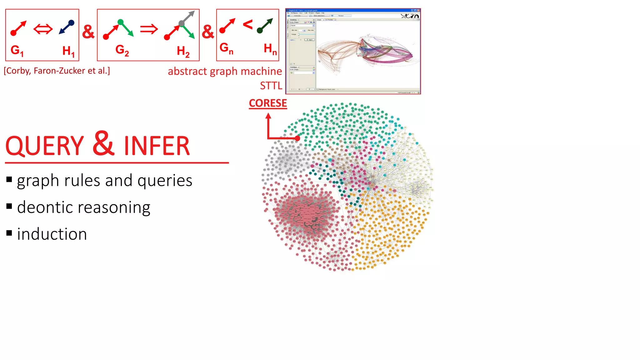 QUERY & INFER
 graph rules and queries
 deontic reasoning
 induction
CORESE
 &
G2 H2
 &
G1 H1
<
Gn Hn
abstract graph machine
STTL
[Corby, Faron-Zucker et al.]
 