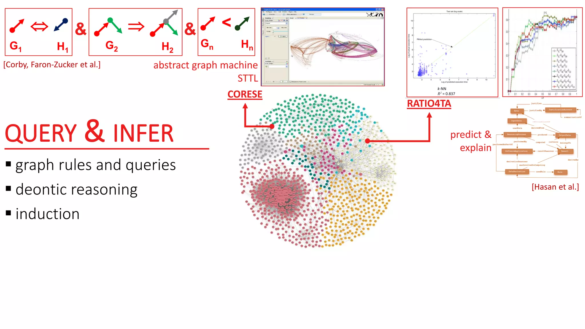 QUERY & INFER
 graph rules and queries
 deontic reasoning
 induction
CORESE
 &
G2 H2
 &
G1 H1
<
Gn Hn
RATIO4TA
predict &
explain
abstract graph machine
STTL
[Hasan et al.]
[Corby, Faron-Zucker et al.]
 
