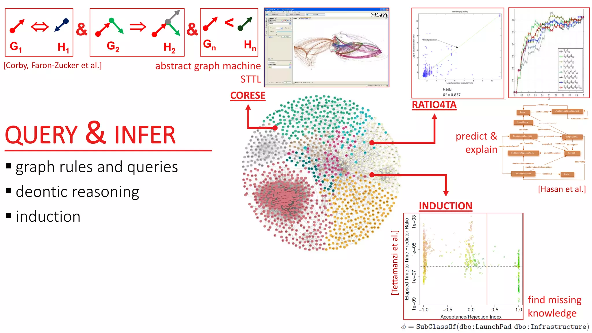 QUERY & INFER
 graph rules and queries
 deontic reasoning
 induction
CORESE
INDUCTION
 &
G2 H2
 &
G1 H1
<
Gn Hn
RATIO4TA
predict &
explain
find missing
knowledge
abstract graph machine
STTL
[Hasan et al.]
[Tettamanzietal.]
[Corby, Faron-Zucker et al.]
 