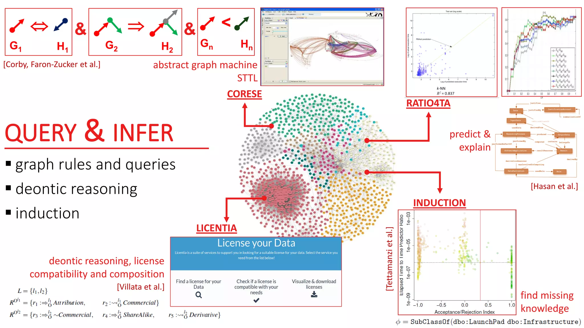 QUERY & INFER
 graph rules and queries
 deontic reasoning
 induction
CORESE
LICENTIA
INDUCTION
 &
G2 H2
 &
G1 H1
<
Gn Hn
RATIO4TA
predict &
explain
find missing
knowledge
deontic reasoning, license
compatibility and composition
abstract graph machine
STTL
[Hasan et al.]
[Tettamanzietal.]
[Villata et al.]
[Corby, Faron-Zucker et al.]
 