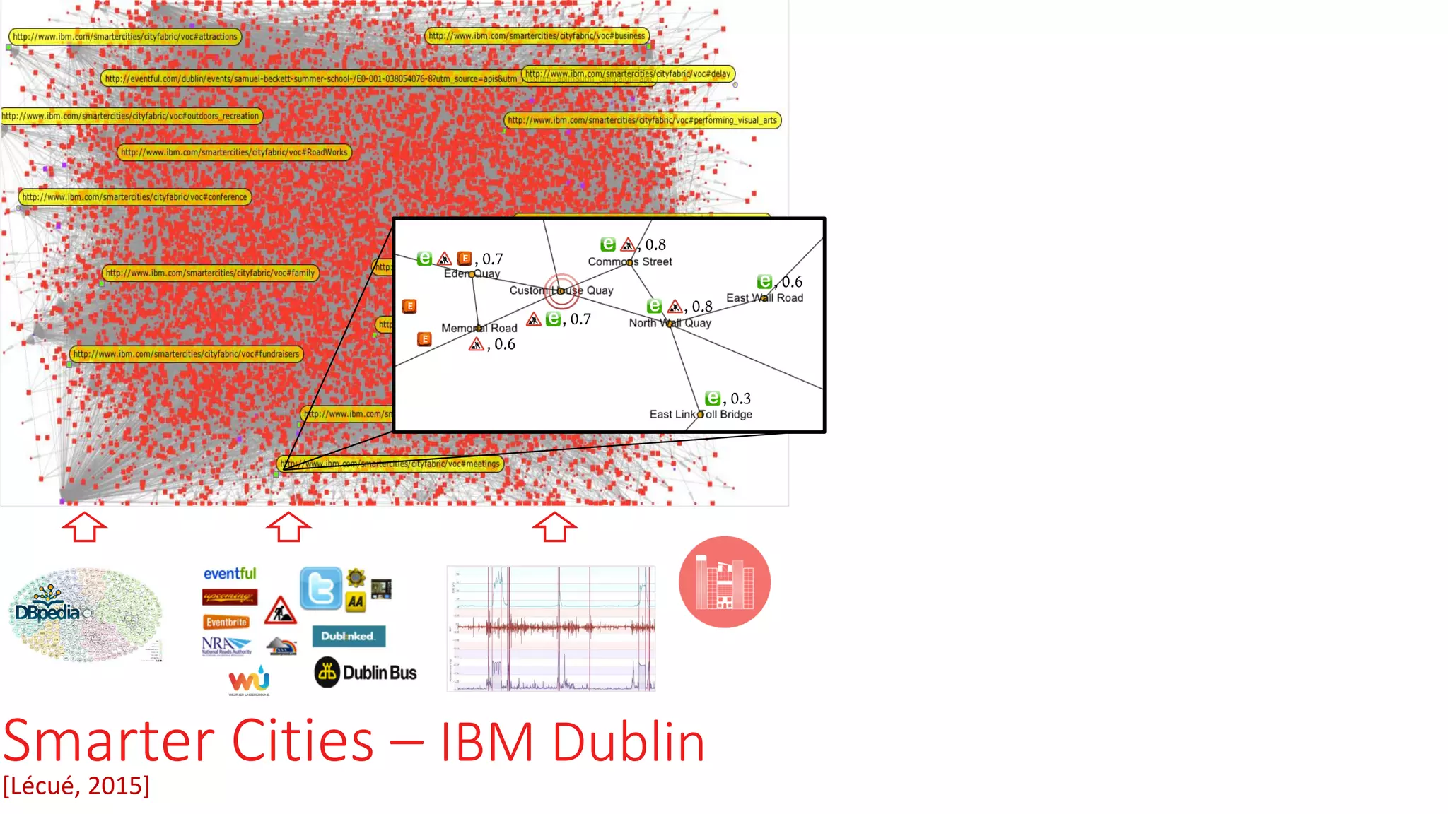Smarter Cities – IBM Dublin
[Lécué, 2015]
 