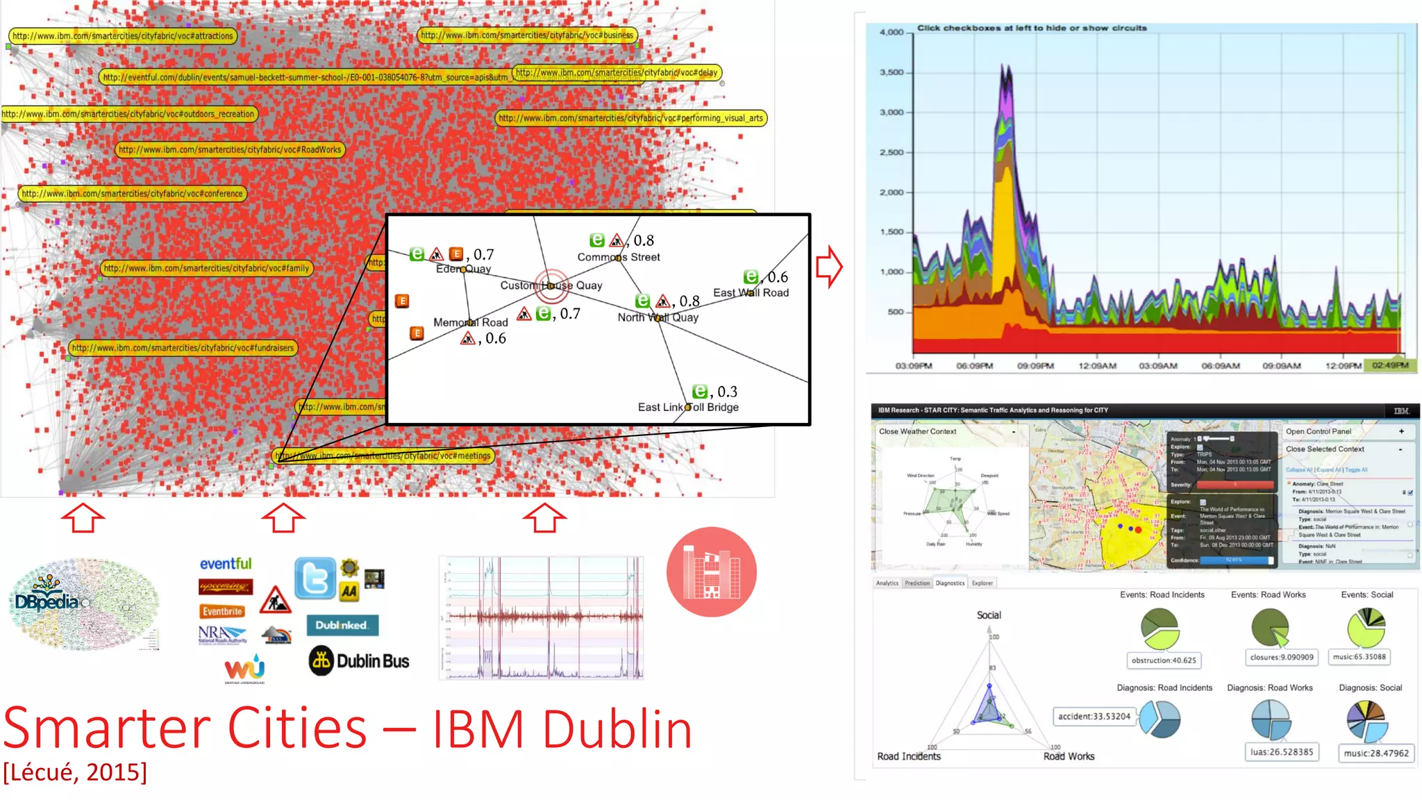 Smarter Cities – IBM Dublin
[Lécué, 2015]
 