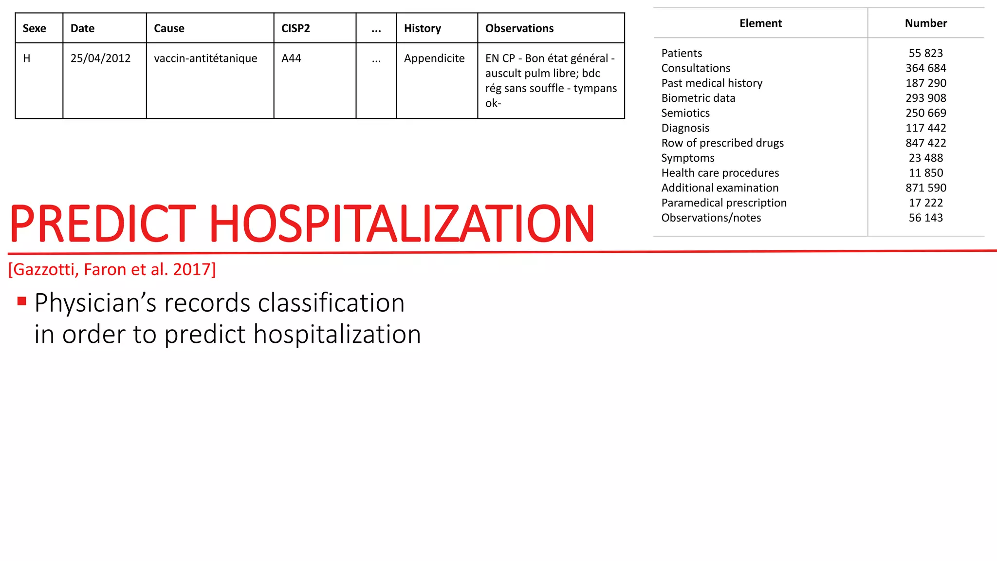 PREDICT HOSPITALIZATION
 Physician’s records classification
in order to predict hospitalization
[Gazzotti, Faron et al. 2017]
Sexe Date Cause CISP2 ... History Observations
H 25/04/2012 vaccin-antitétanique A44 ... Appendicite EN CP - Bon état général -
auscult pulm libre; bdc
rég sans souffle - tympans
ok-
Element Number
Patients
Consultations
Past medical history
Biometric data
Semiotics
Diagnosis
Row of prescribed drugs
Symptoms
Health care procedures
Additional examination
Paramedical prescription
Observations/notes
55 823
364 684
187 290
293 908
250 669
117 442
847 422
23 488
11 850
871 590
17 222
56 143
 