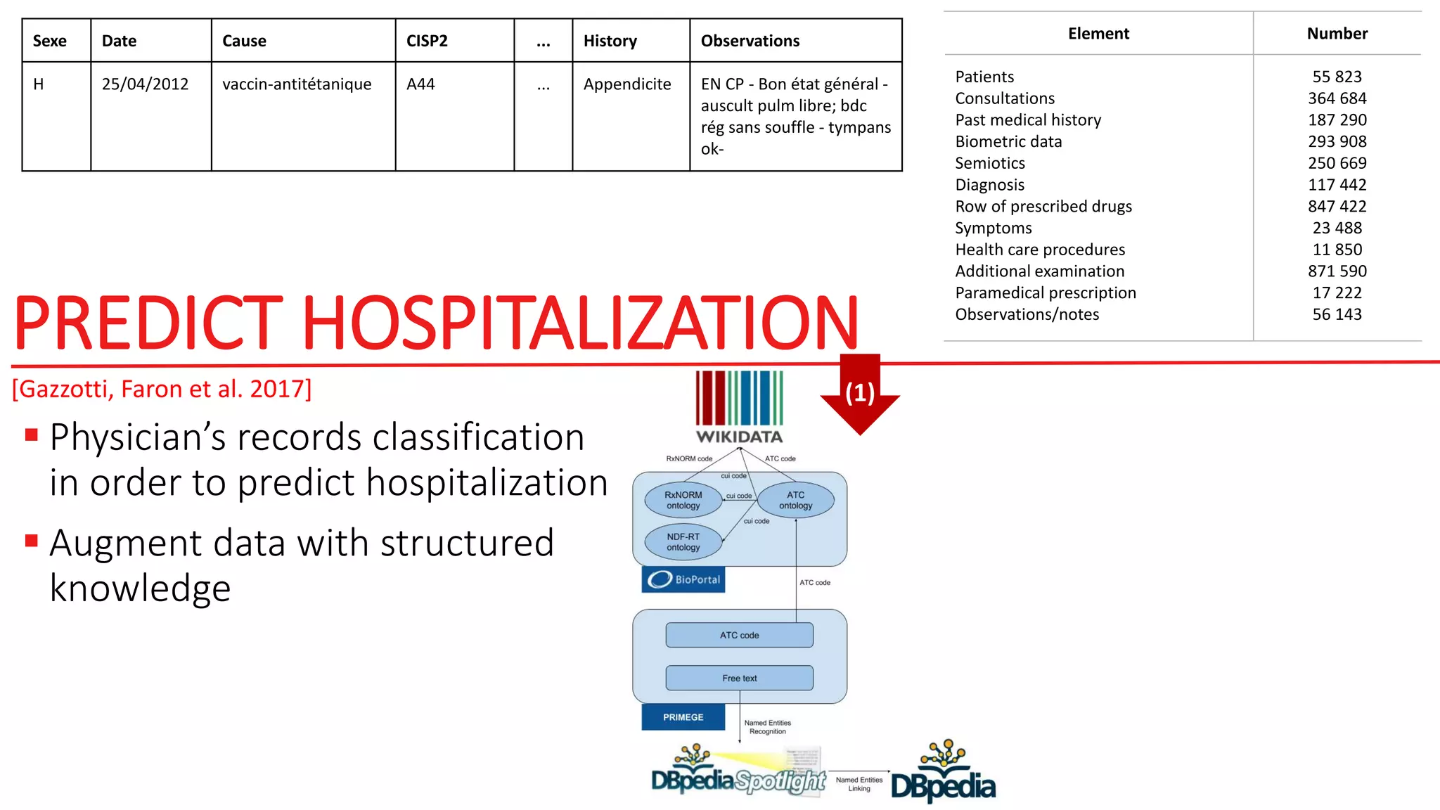 PREDICT HOSPITALIZATION
 Physician’s records classification
in order to predict hospitalization
 Augment data with structured
knowledge
[Gazzotti, Faron et al. 2017]
Sexe Date Cause CISP2 ... History Observations
H 25/04/2012 vaccin-antitétanique A44 ... Appendicite EN CP - Bon état général -
auscult pulm libre; bdc
rég sans souffle - tympans
ok-
Element Number
Patients
Consultations
Past medical history
Biometric data
Semiotics
Diagnosis
Row of prescribed drugs
Symptoms
Health care procedures
Additional examination
Paramedical prescription
Observations/notes
55 823
364 684
187 290
293 908
250 669
117 442
847 422
23 488
11 850
871 590
17 222
56 143
(1)
 