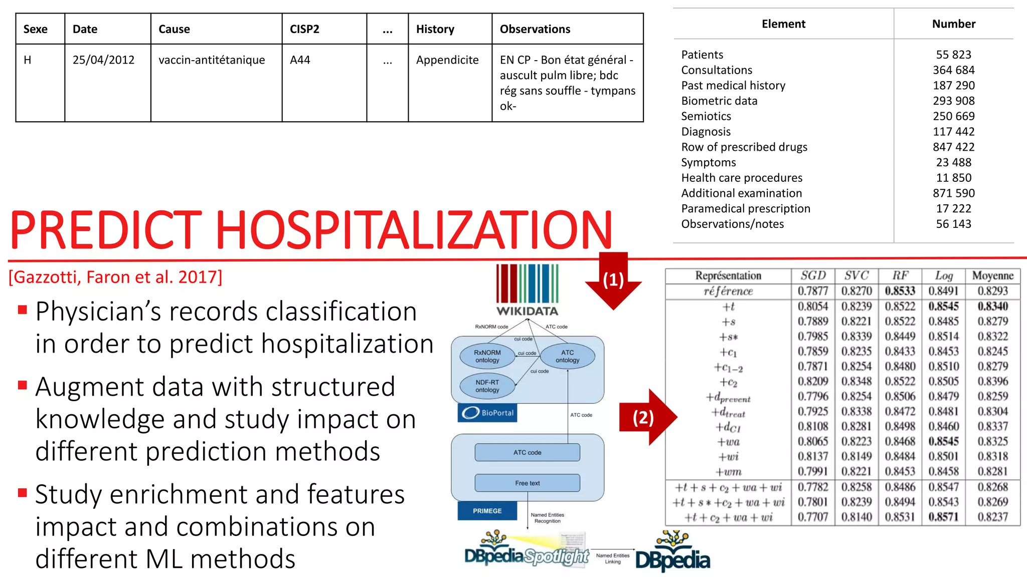 PREDICT HOSPITALIZATION
 Physician’s records classification
in order to predict hospitalization
 Augment data with structured
knowledge and study impact on
different prediction methods
 Study enrichment and features
impact and combinations on
different ML methods
[Gazzotti, Faron et al. 2017]
Sexe Date Cause CISP2 ... History Observations
H 25/04/2012 vaccin-antitétanique A44 ... Appendicite EN CP - Bon état général -
auscult pulm libre; bdc
rég sans souffle - tympans
ok-
Element Number
Patients
Consultations
Past medical history
Biometric data
Semiotics
Diagnosis
Row of prescribed drugs
Symptoms
Health care procedures
Additional examination
Paramedical prescription
Observations/notes
55 823
364 684
187 290
293 908
250 669
117 442
847 422
23 488
11 850
871 590
17 222
56 143
(1)
(2)
 