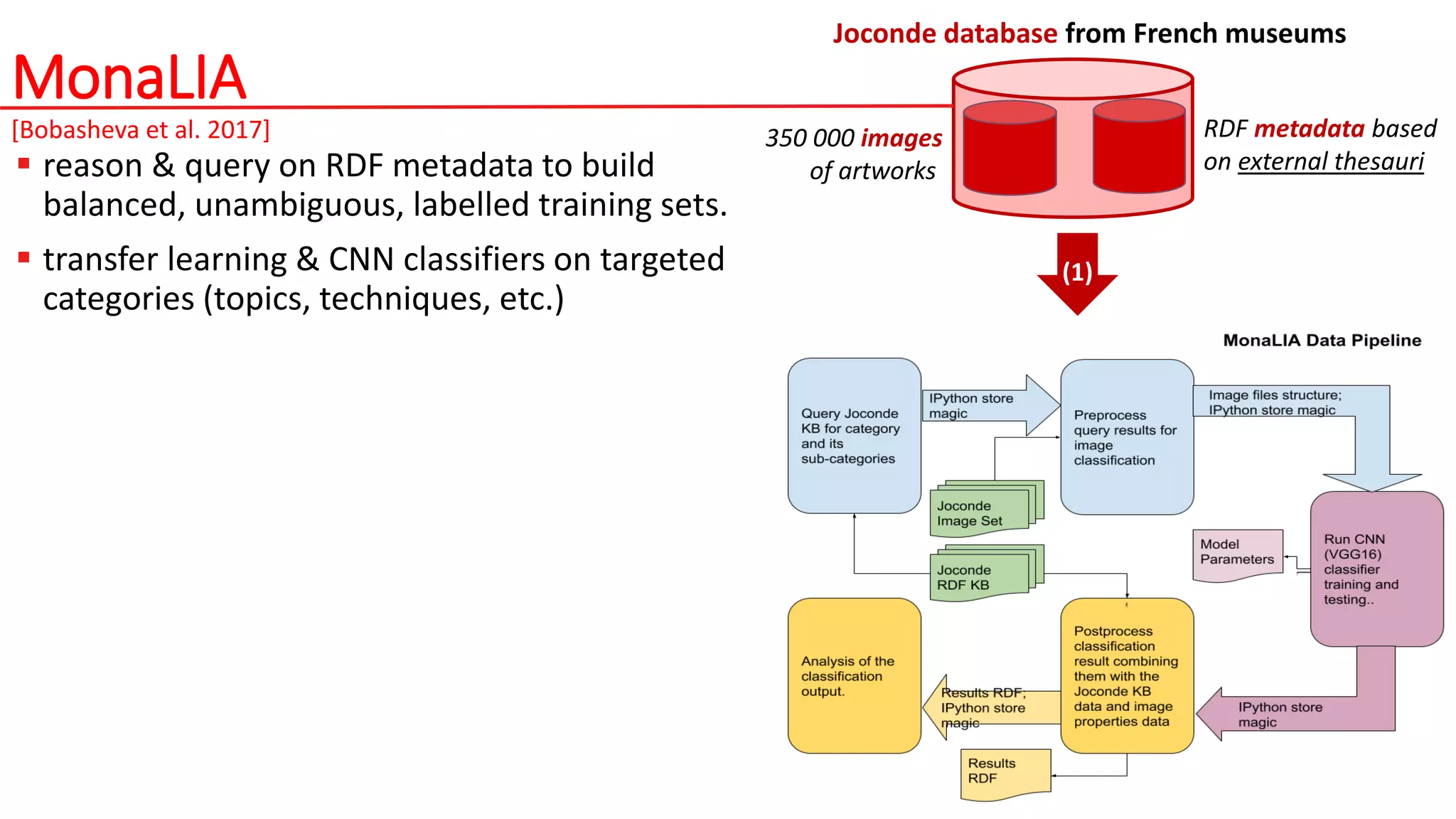 MonaLIA
 reason & query on RDF metadata to build
balanced, unambiguous, labelled training sets.
 transfer learning & CNN classifiers on targeted
categories (topics, techniques, etc.)
350 000 images
of artworks
RDF metadata based
on external thesauri
Joconde database from French museums
(1)
[Bobasheva et al. 2017]
 