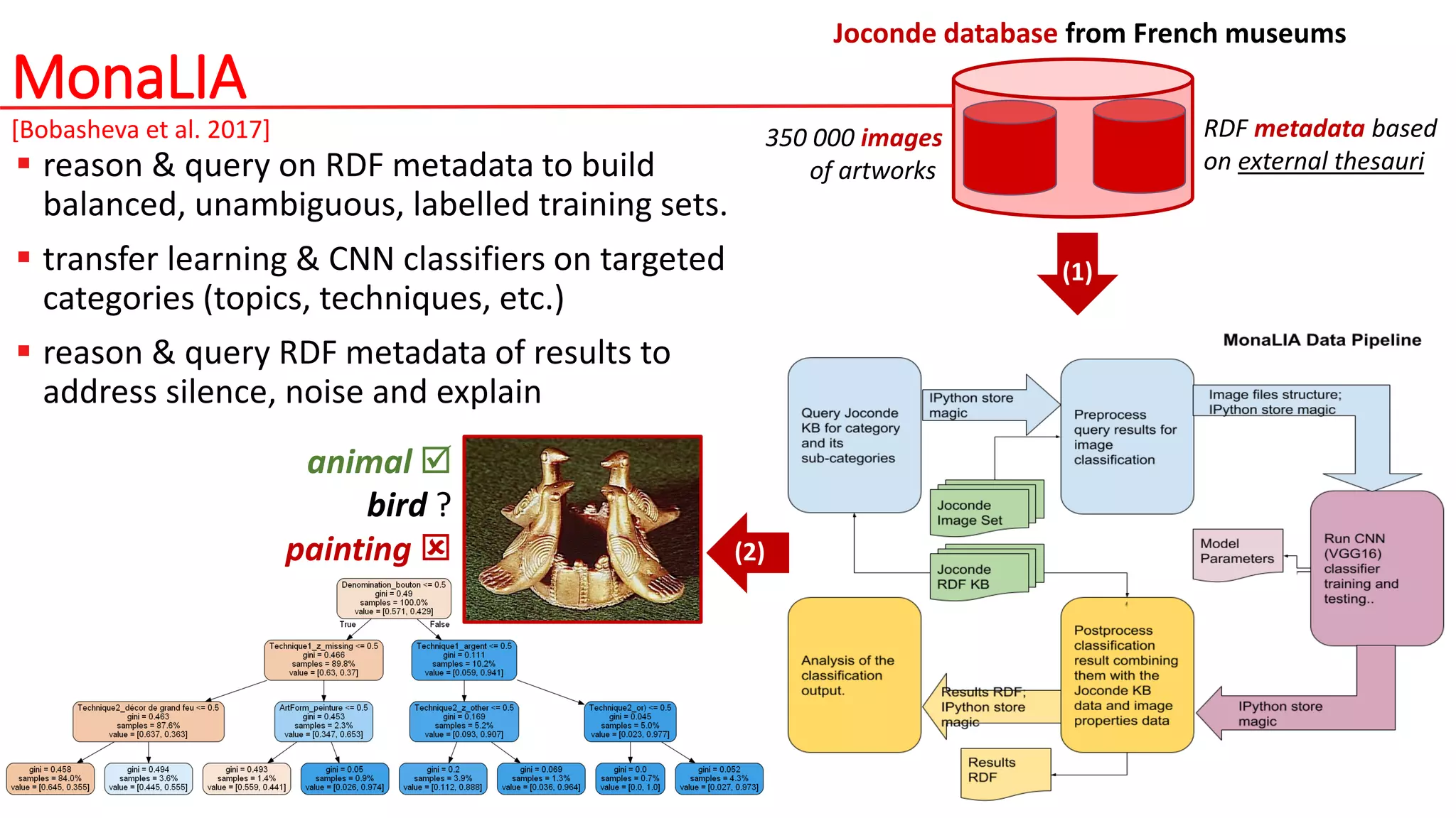 MonaLIA
 reason & query on RDF metadata to build
balanced, unambiguous, labelled training sets.
 transfer learning & CNN classifiers on targeted
categories (topics, techniques, etc.)
 reason & query RDF metadata of results to
address silence, noise and explain
350 000 images
of artworks
RDF metadata based
on external thesauri
Joconde database from French museums
(1)
(2)
[Bobasheva et al. 2017]
animal 
bird ?
painting 
 
