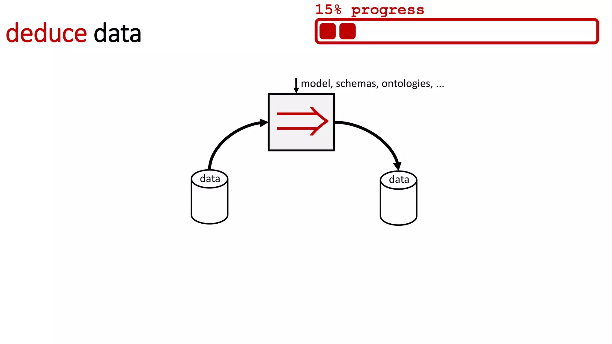 deduce data

model, schemas, ontologies, ...
data data
15% progress
 