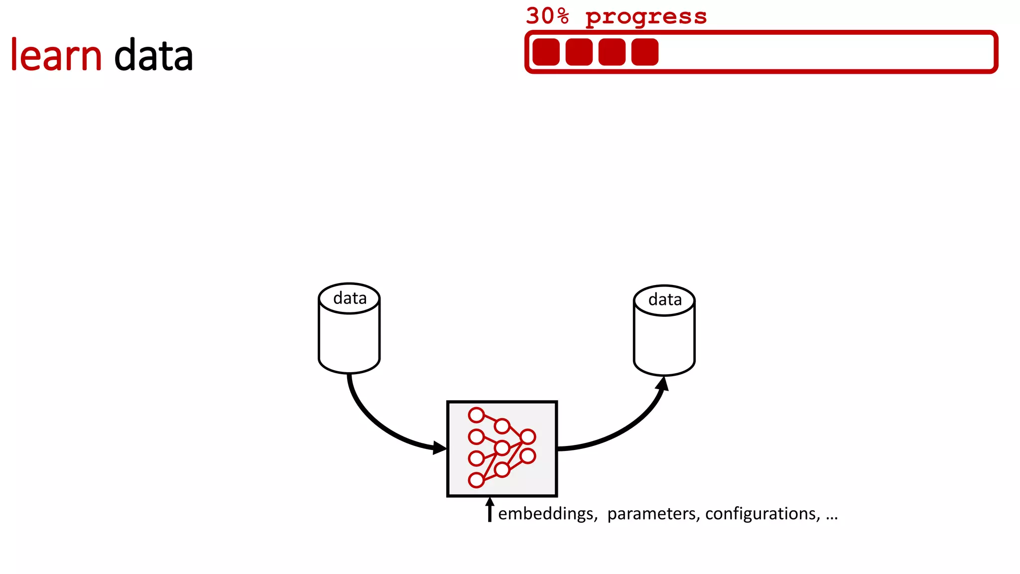 learn data
embeddings, parameters, configurations, …
data data
30% progress
 