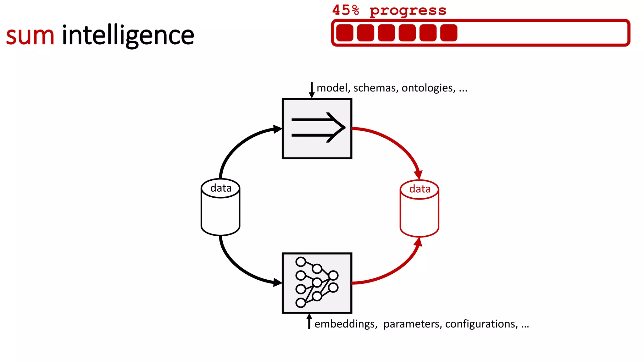 sum intelligence

model, schemas, ontologies, ...
embeddings, parameters, configurations, …
data data
45% progress
 