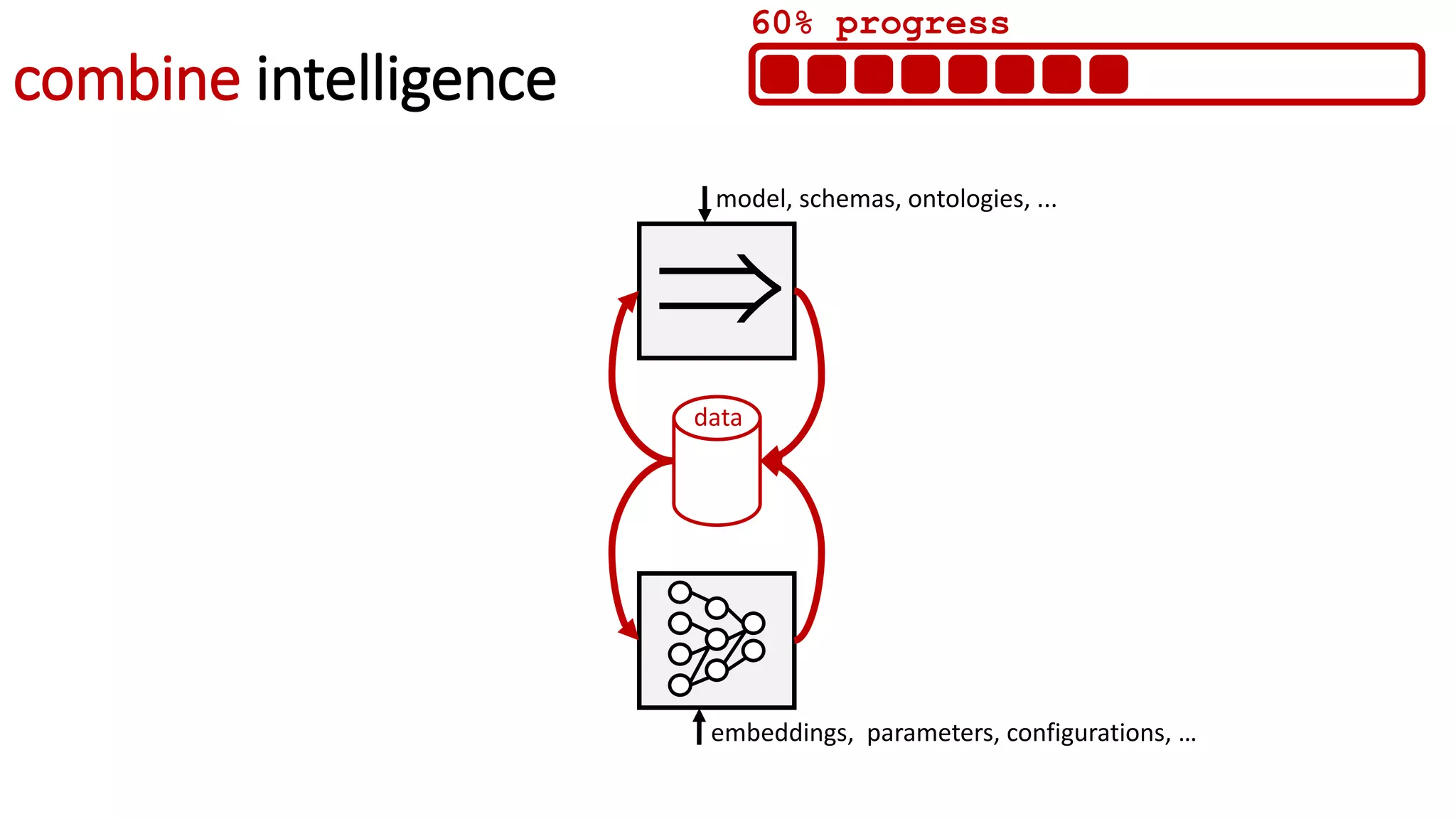 combine intelligence
model, schemas, ontologies, ...
embeddings, parameters, configurations, …
data

60% progress
 