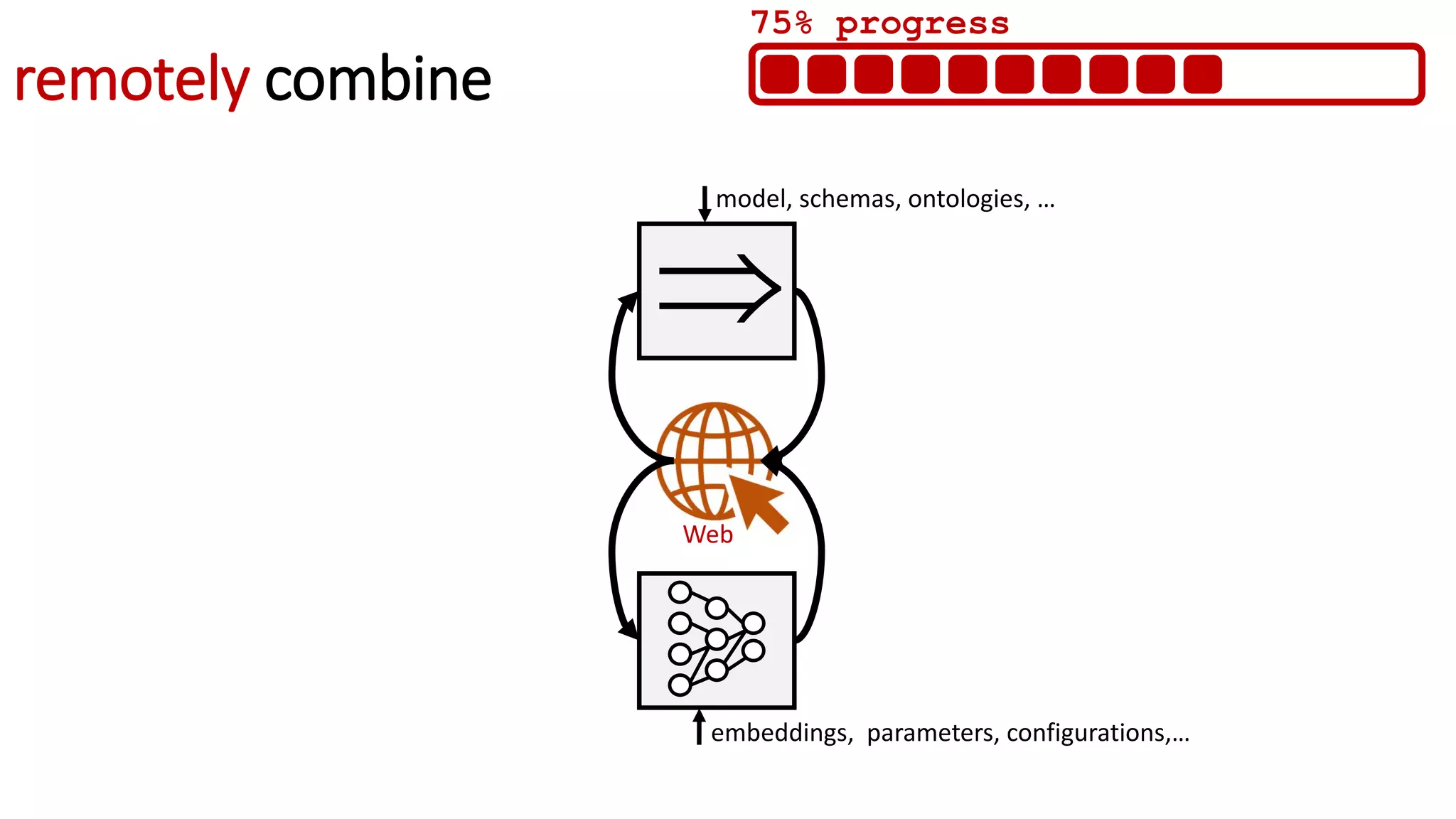 remotely combine
model, schemas, ontologies, …
embeddings, parameters, configurations,…

Web
75% progress
 