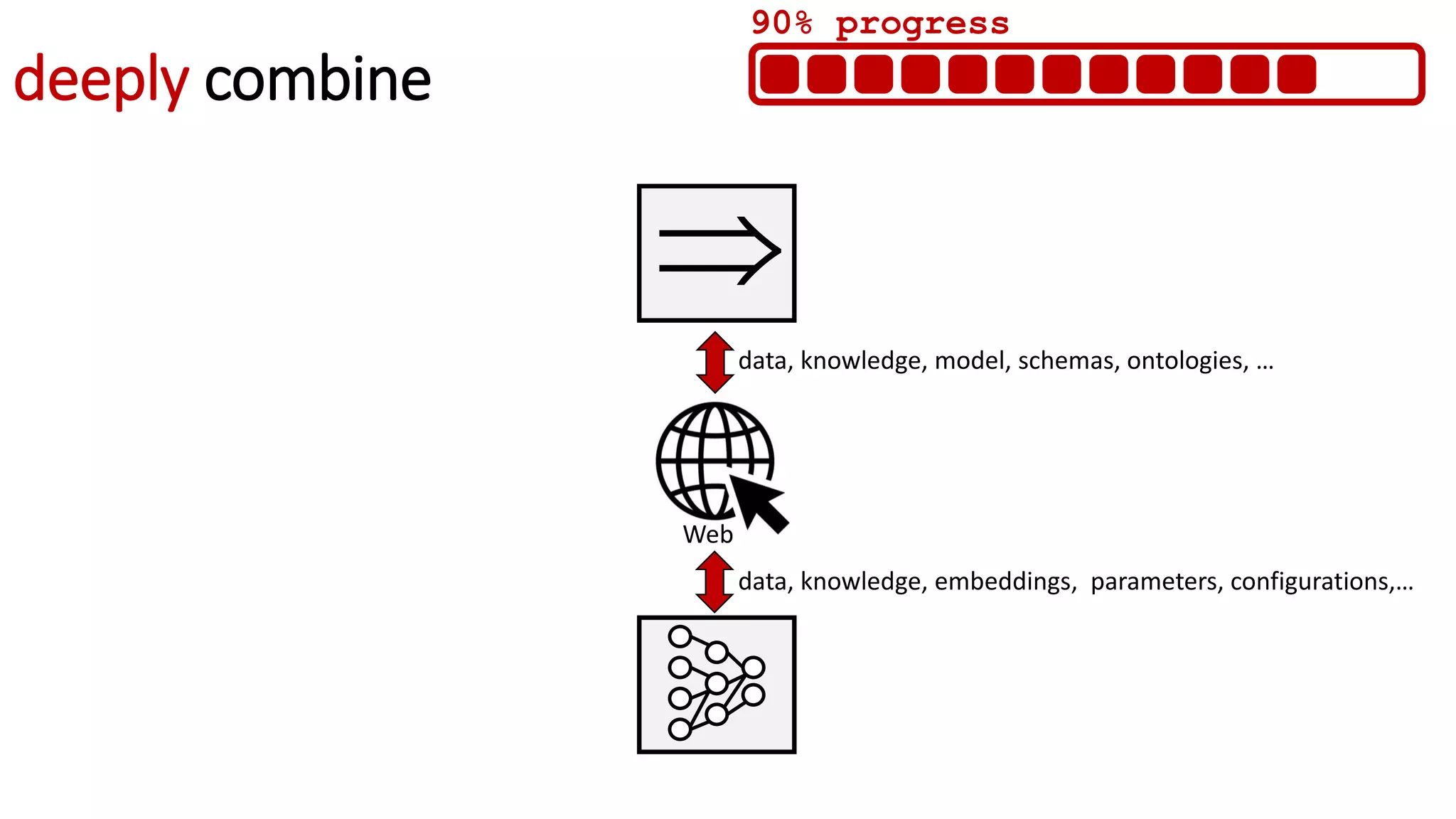 deeply combine
data, knowledge, model, schemas, ontologies, …
data, knowledge, embeddings, parameters, configurations,…

Web
90% progress
 