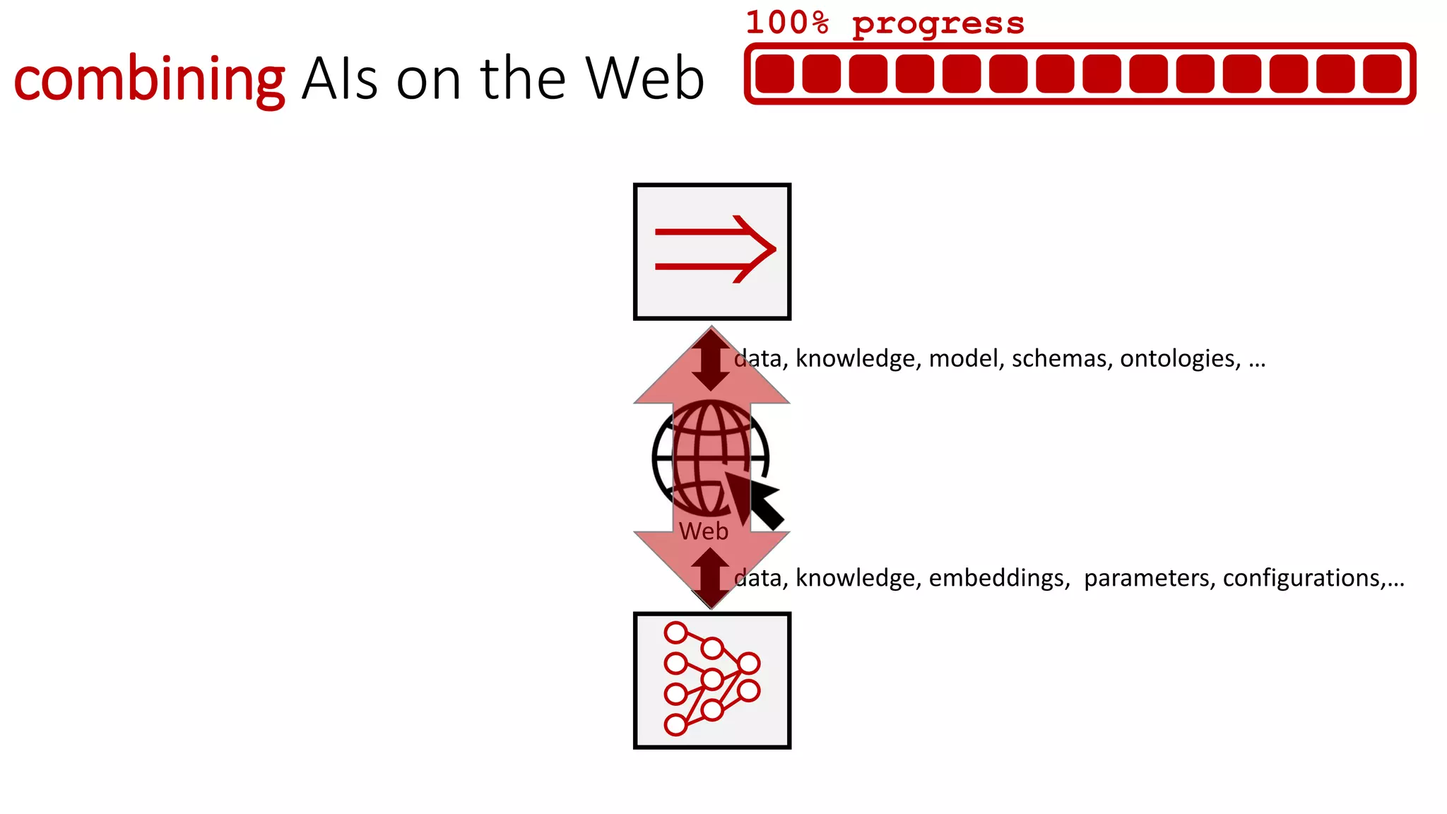combining AIs on the Web
data, knowledge, model, schemas, ontologies, …
data, knowledge, embeddings, parameters, configurations,…

Web
100% progress
 
