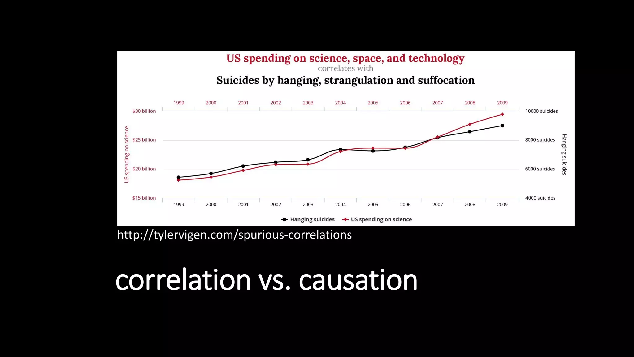 correlation vs. causation
http://tylervigen.com/spurious-correlations
 