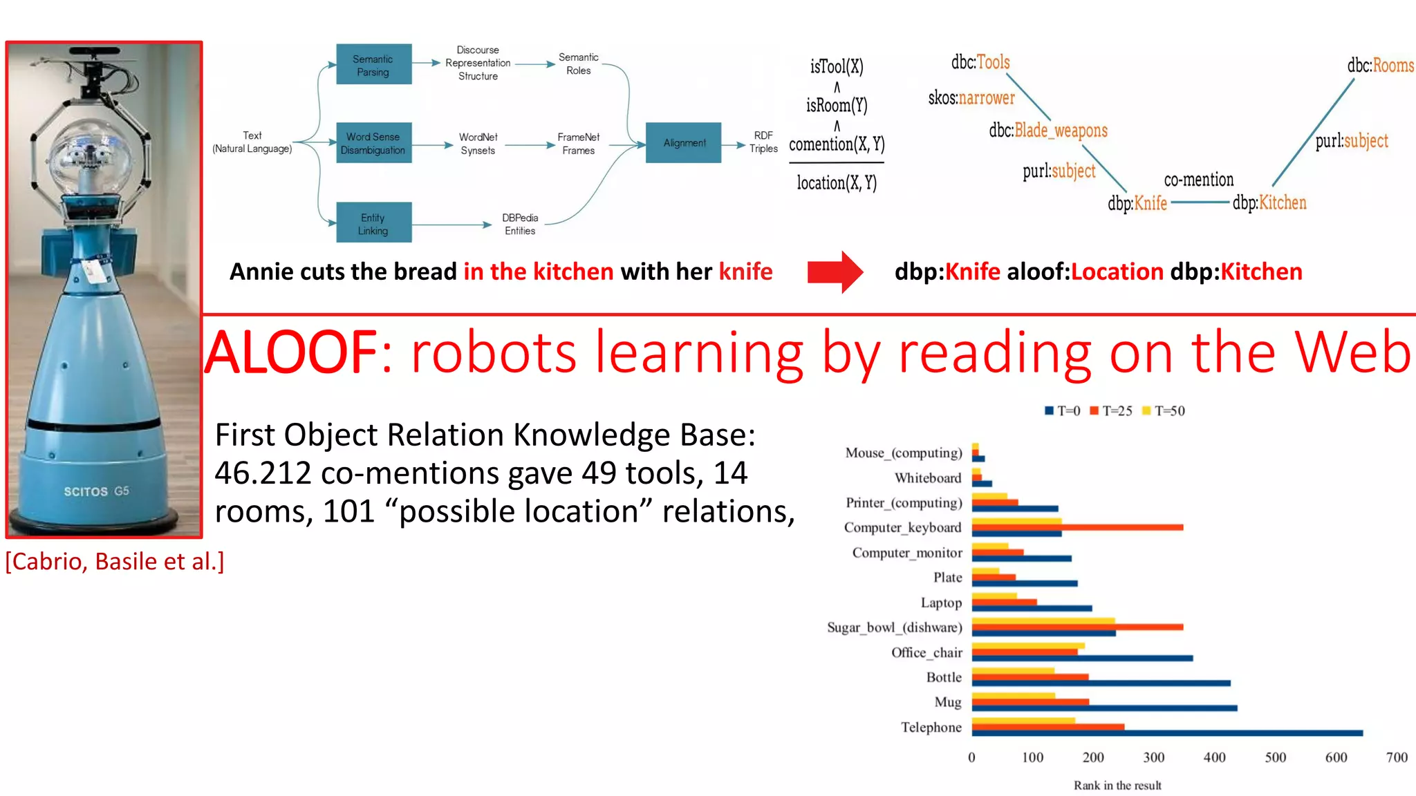 ALOOF: robots learning by reading on the Web
First Object Relation Knowledge Base:
46.212 co-mentions gave 49 tools, 14
rooms, 101 “possible location” relations,
Annie cuts the bread in the kitchen with her knife dbp:Knife aloof:Location dbp:Kitchen
[Cabrio, Basile et al.]
 