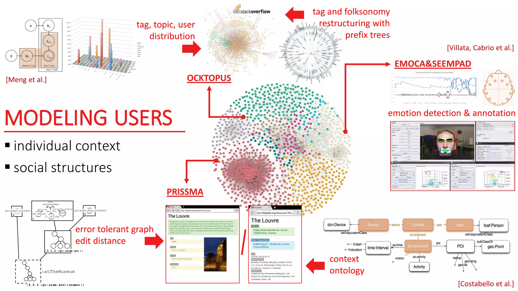 MODELING USERS
 individual context
 social structures
PRISSMA
prissma:Context
0 48.86034
-2.337599
200
geo:lat
geo:lon
prissma:radius
1
:museumGeo
prissma:Environment
2
{ 3, 1, 2, { pr i ssma: poi } }
{ 4, 0, 3, { pr i ssma: envi r onment } }
:atTheMuseum
error tolerant graph
edit distance
context
ontology
OCKTOPUS
tag, topic, user
distribution
tag and folksonomy
restructuring with
prefix trees
EMOCA&SEEMPAD
emotion detection & annotation
[Villata, Cabrio et al.]
[Costabello et al.]
[Meng et al.]
 
