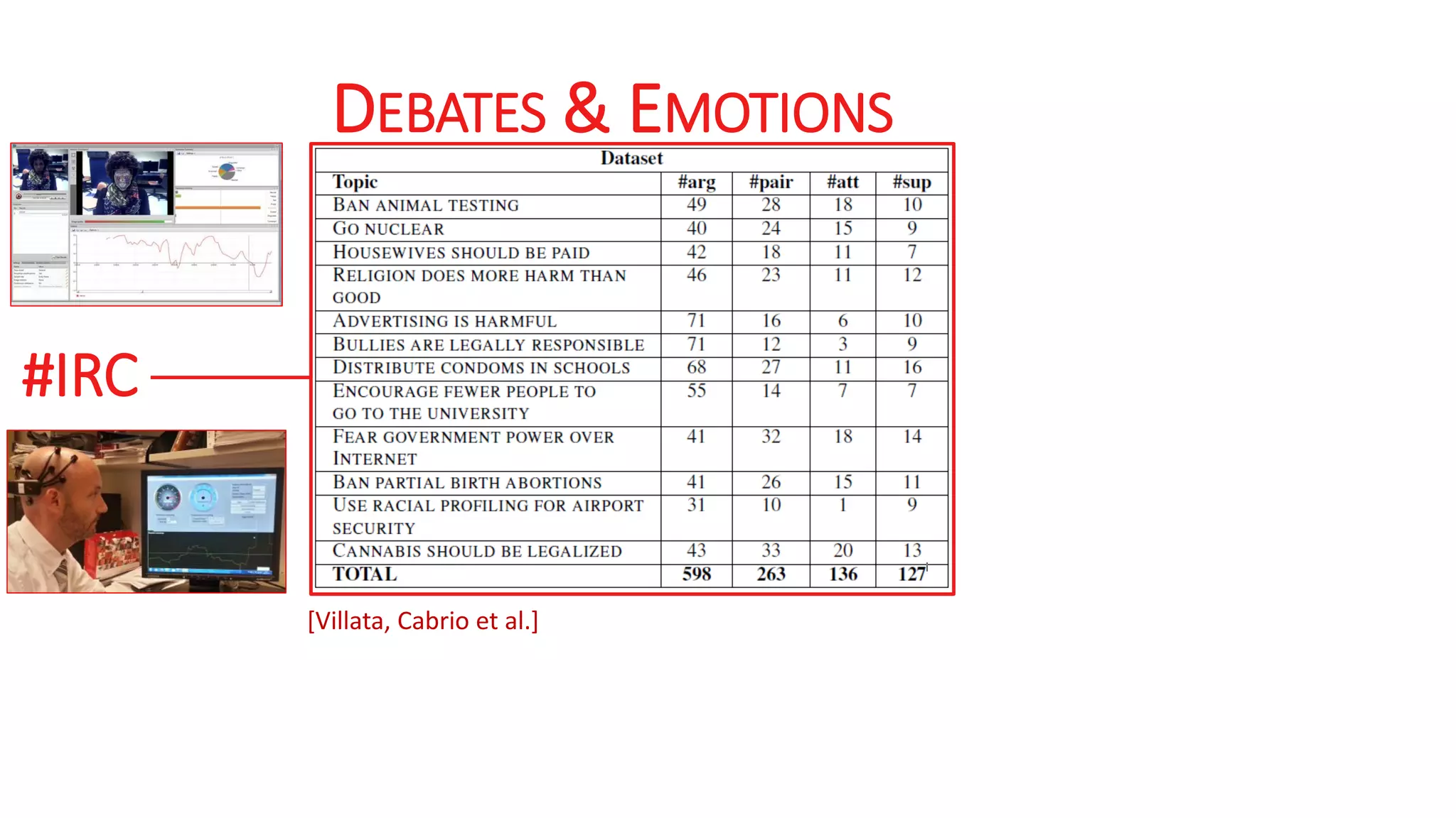 DEBATES & EMOTIONS
#IRC
[Villata, Cabrio et al.]
 