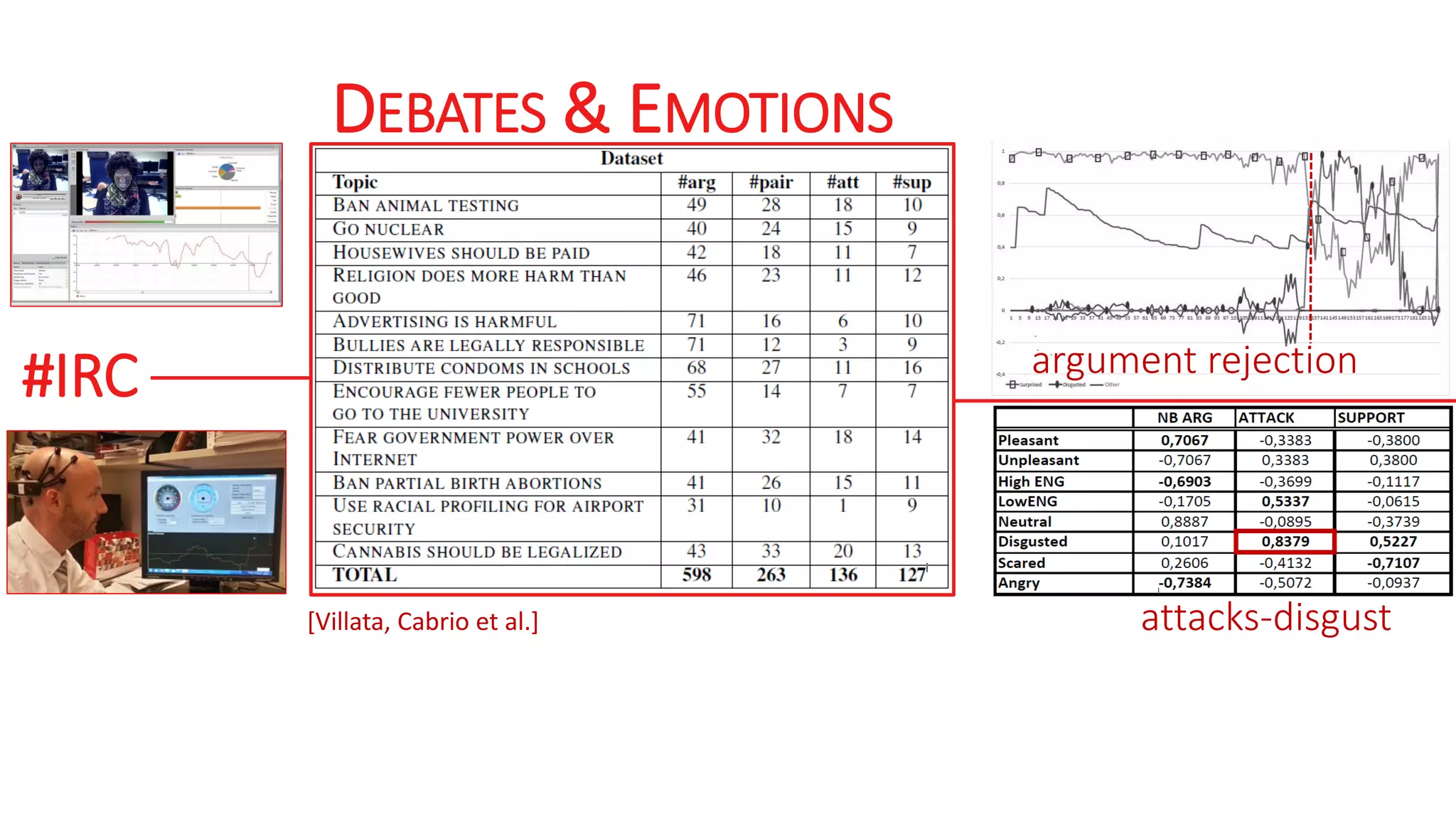 DEBATES & EMOTIONS
#IRC argument rejection
attacks-disgust[Villata, Cabrio et al.]
 