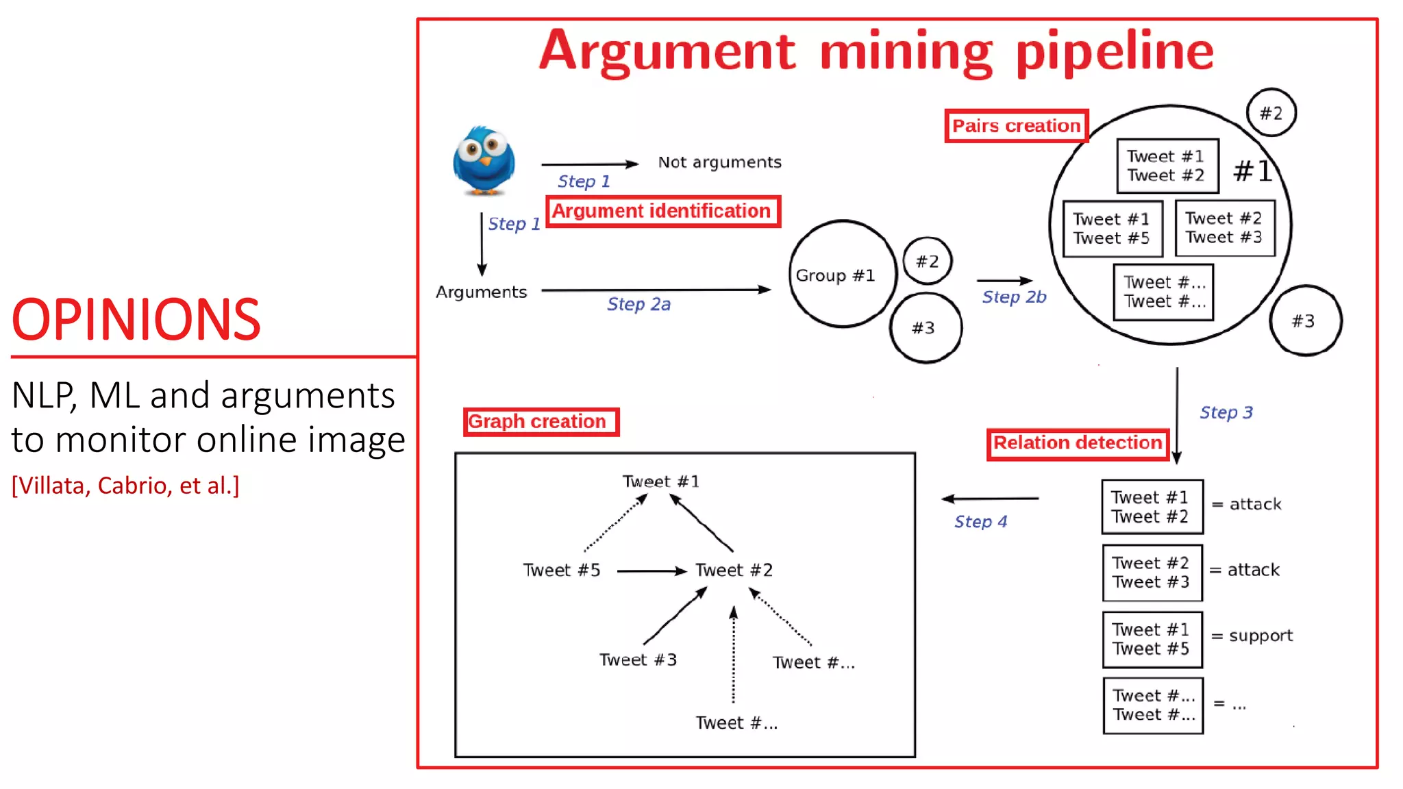 OPINIONS
NLP, ML and arguments
to monitor online image
[Villata, Cabrio, et al.]
 