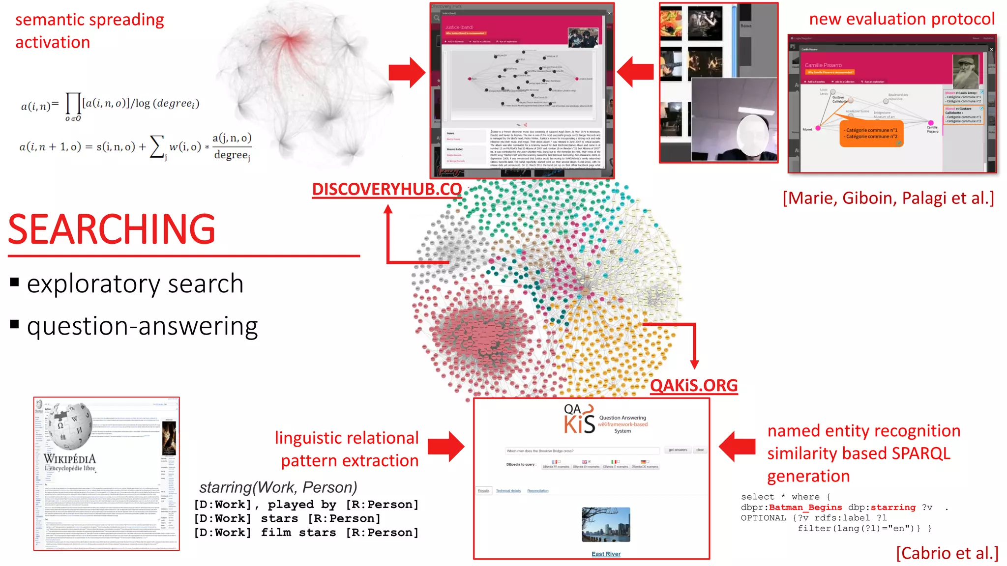 SEARCHING
 exploratory search
 question-answering
DISCOVERYHUB.CO
semantic spreading
activation
new evaluation protocol
[D:Work], played by [R:Person]
[D:Work] stars [R:Person]
[D:Work] film stars [R:Person]
starring(Work, Person)
linguistic relational
pattern extraction
named entity recognition
similarity based SPARQL
generation
select * where {
dbpr:Batman_Begins dbp:starring ?v .
OPTIONAL {?v rdfs:label ?l
filter(lang(?l)="en")} }
[Cabrio et al.]
[Marie, Giboin, Palagi et al.]
QAKiS.ORG
 