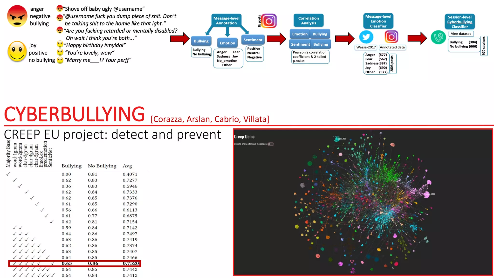 CYBERBULLYING
CREEP EU project: detect and prevent
[Corazza, Arslan, Cabrio, Villata]
 