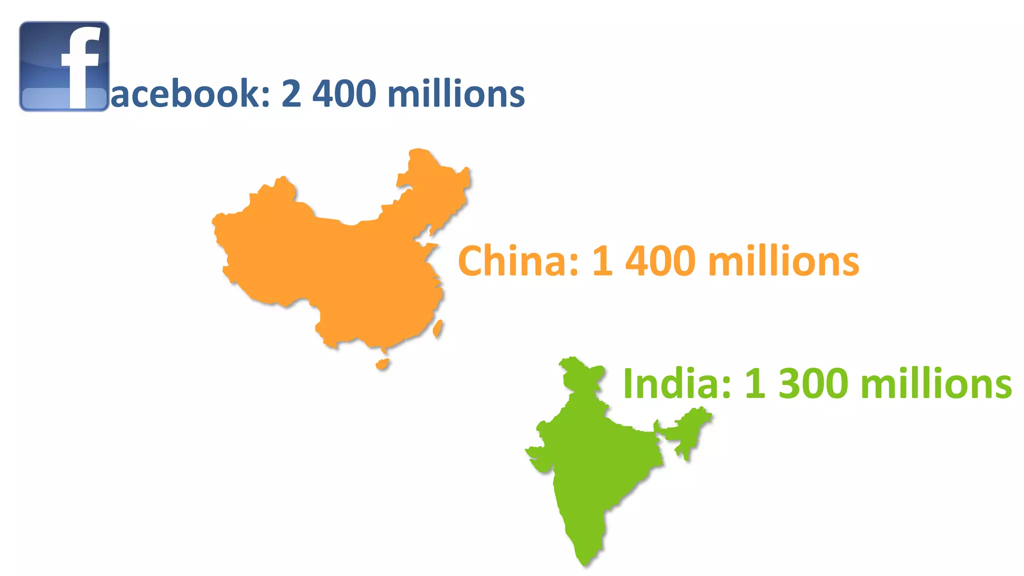 China: 1 400 millions
India: 1 300 millions
acebook: 2 400 millions
 