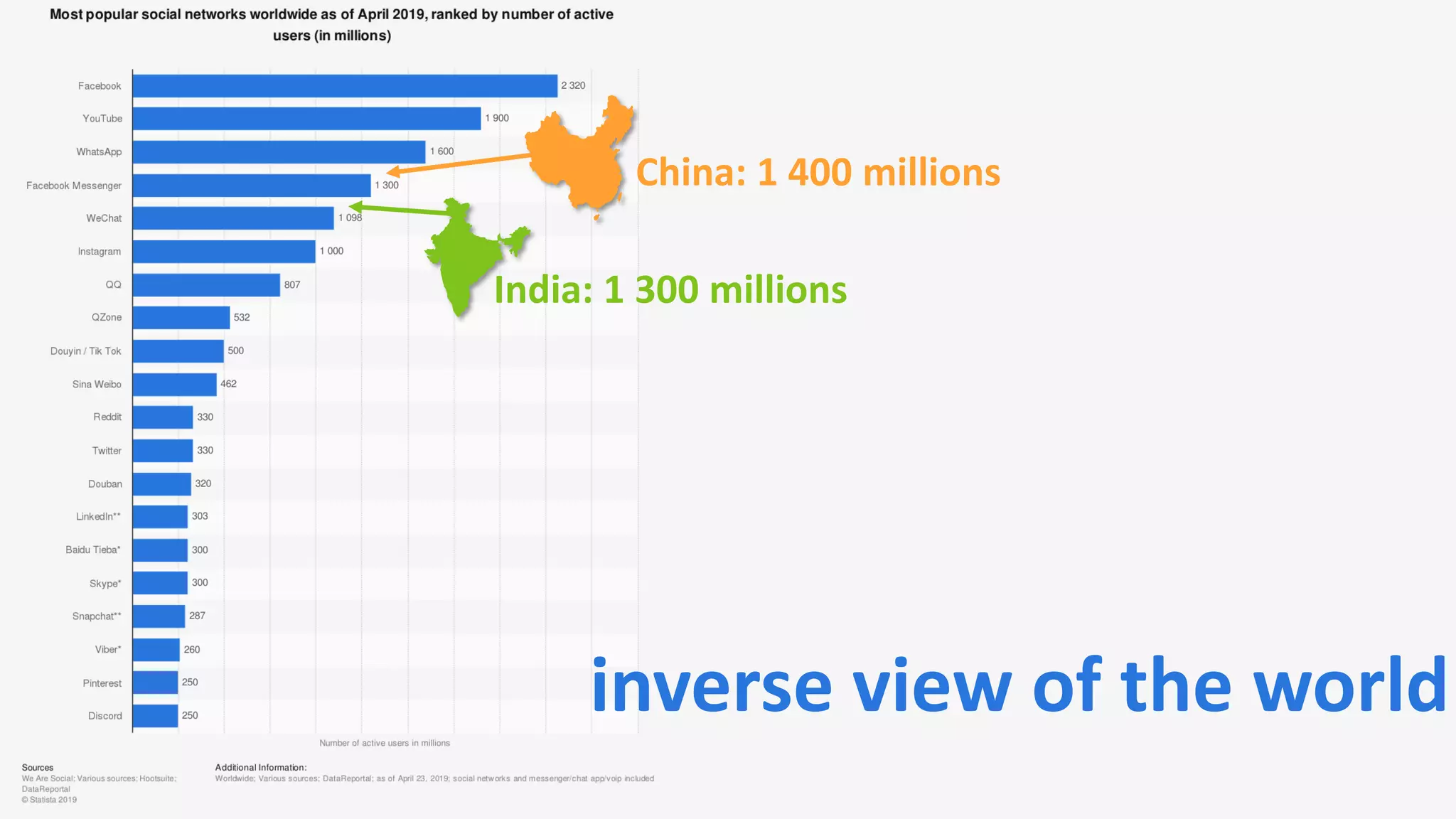 inverse view of the world
China: 1 400 millions
India: 1 300 millions
 