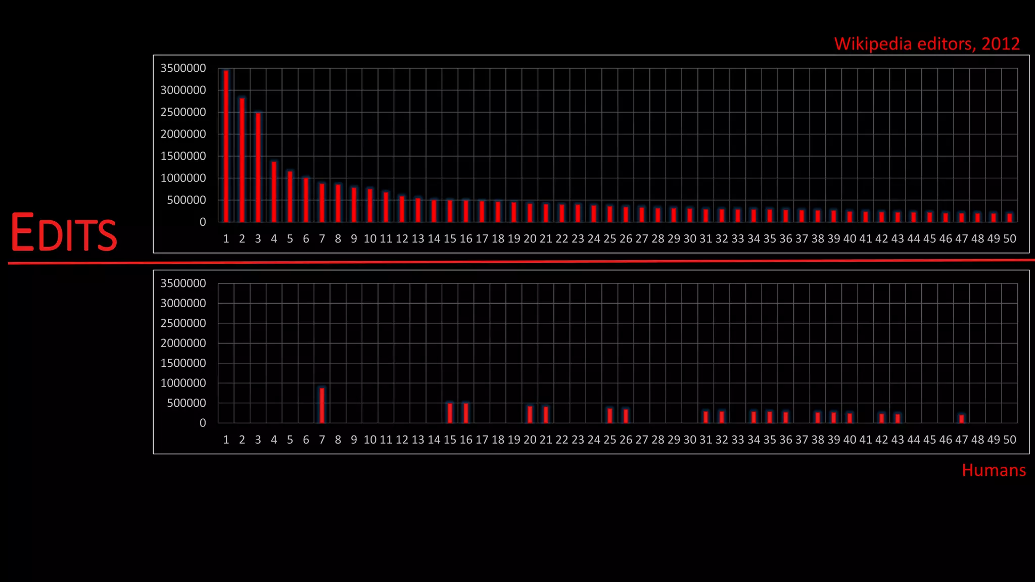 EDITS
0
500000
1000000
1500000
2000000
2500000
3000000
3500000
1 2 3 4 5 6 7 8 9 10 11 12 13 14 15 16 17 18 19 20 21 22 23 24 25 26 27 28 29 30 31 32 33 34 35 36 37 38 39 40 41 42 43 44 45 46 47 48 49 50
Wikipedia editors, 2012
0
500000
1000000
1500000
2000000
2500000
3000000
3500000
1 2 3 4 5 6 7 8 9 10 11 12 13 14 15 16 17 18 19 20 21 22 23 24 25 26 27 28 29 30 31 32 33 34 35 36 37 38 39 40 41 42 43 44 45 46 47 48 49 50
Humans
 