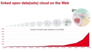 linked open data(sets) cloud on the Web
0
200
400
600
800
1000
1200
1400
01/05/2007 08/10/2007 07/11/2007 10/11/2007 28/02...