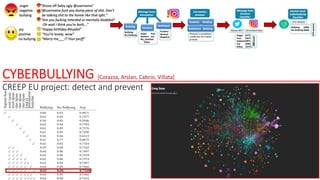 CYBERBULLYING
CREEP EU project: detect and prevent
[Corazza, Arslan, Cabrio, Villata]
 